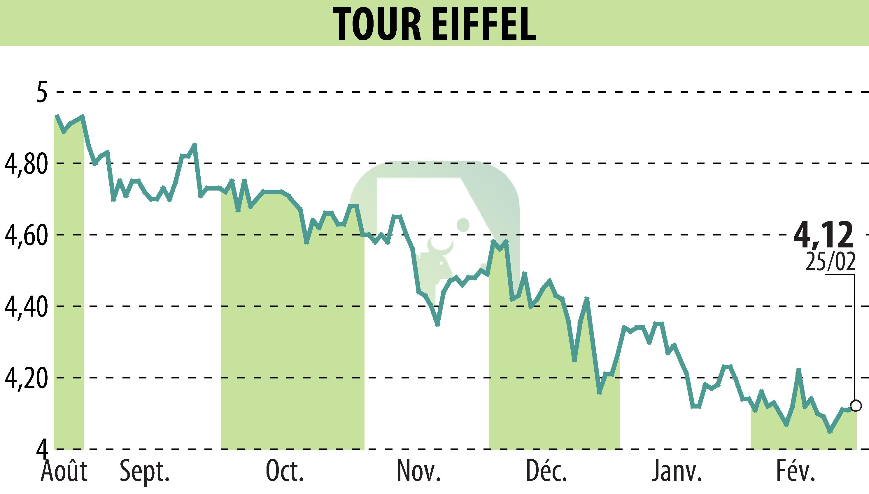 Graphique de l'évolution du cours de l'action TOUR EIFFEL (EPA:EIFF).