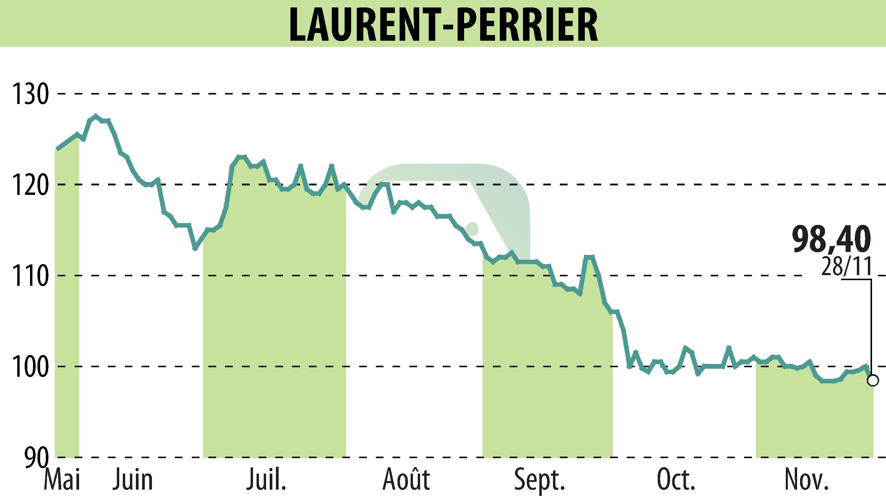 Graphique de l'évolution du cours de l'action LAURENT PERRIER (EPA:LPE).