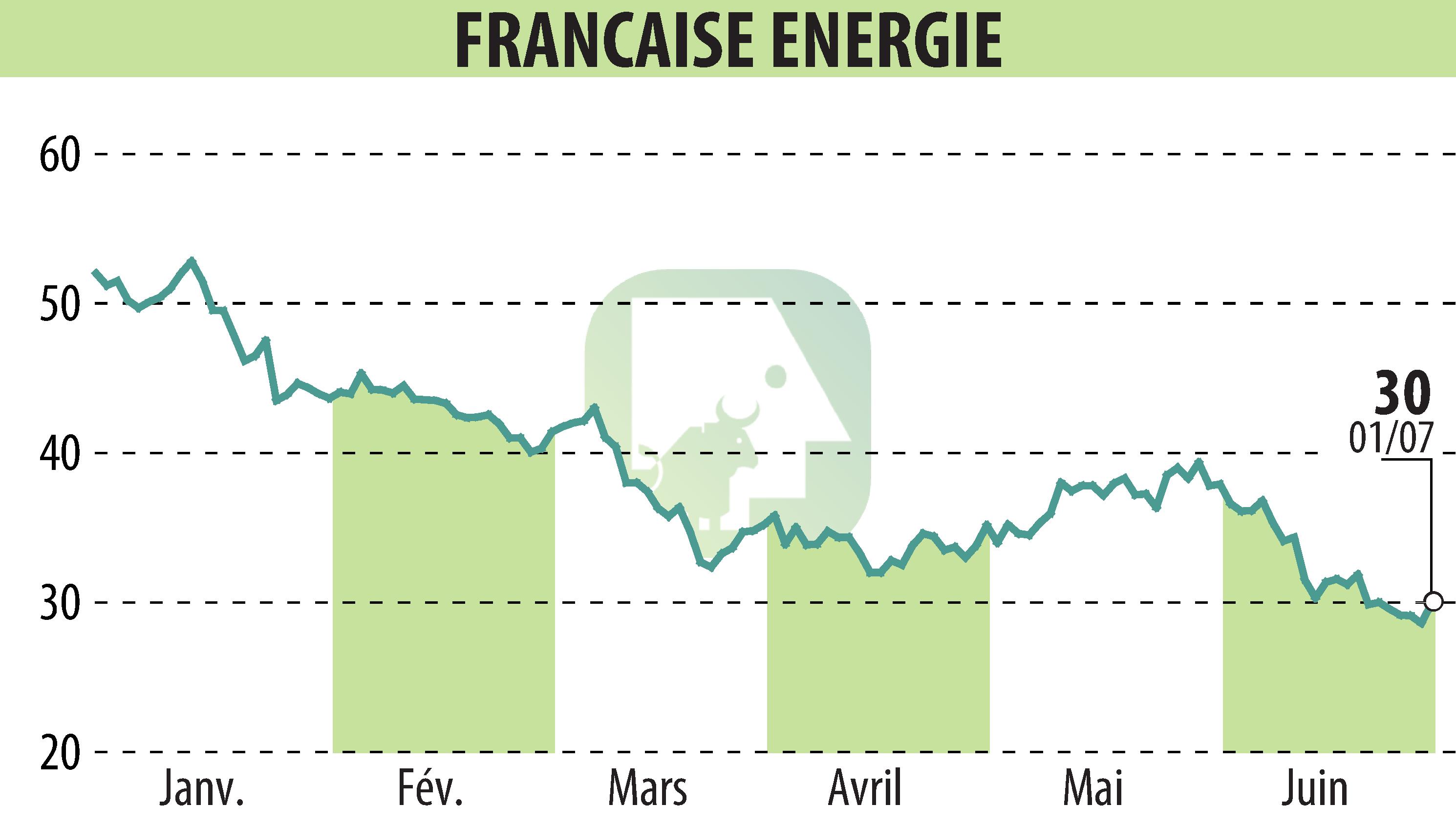 Stock price chart of FRANCAISE ENERGIE (EPA:FDE) showing fluctuations.