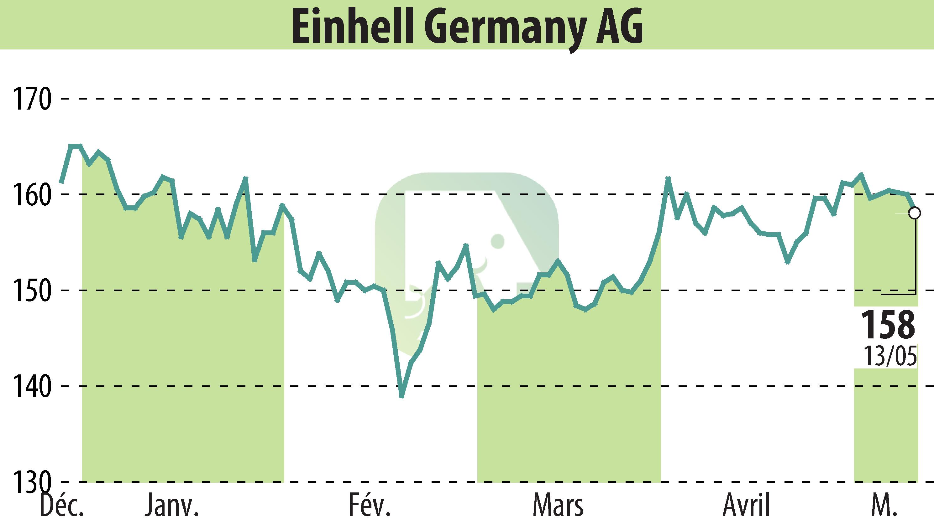 Stock price chart of Einhell Germany AG (EBR:EIN3) showing fluctuations.