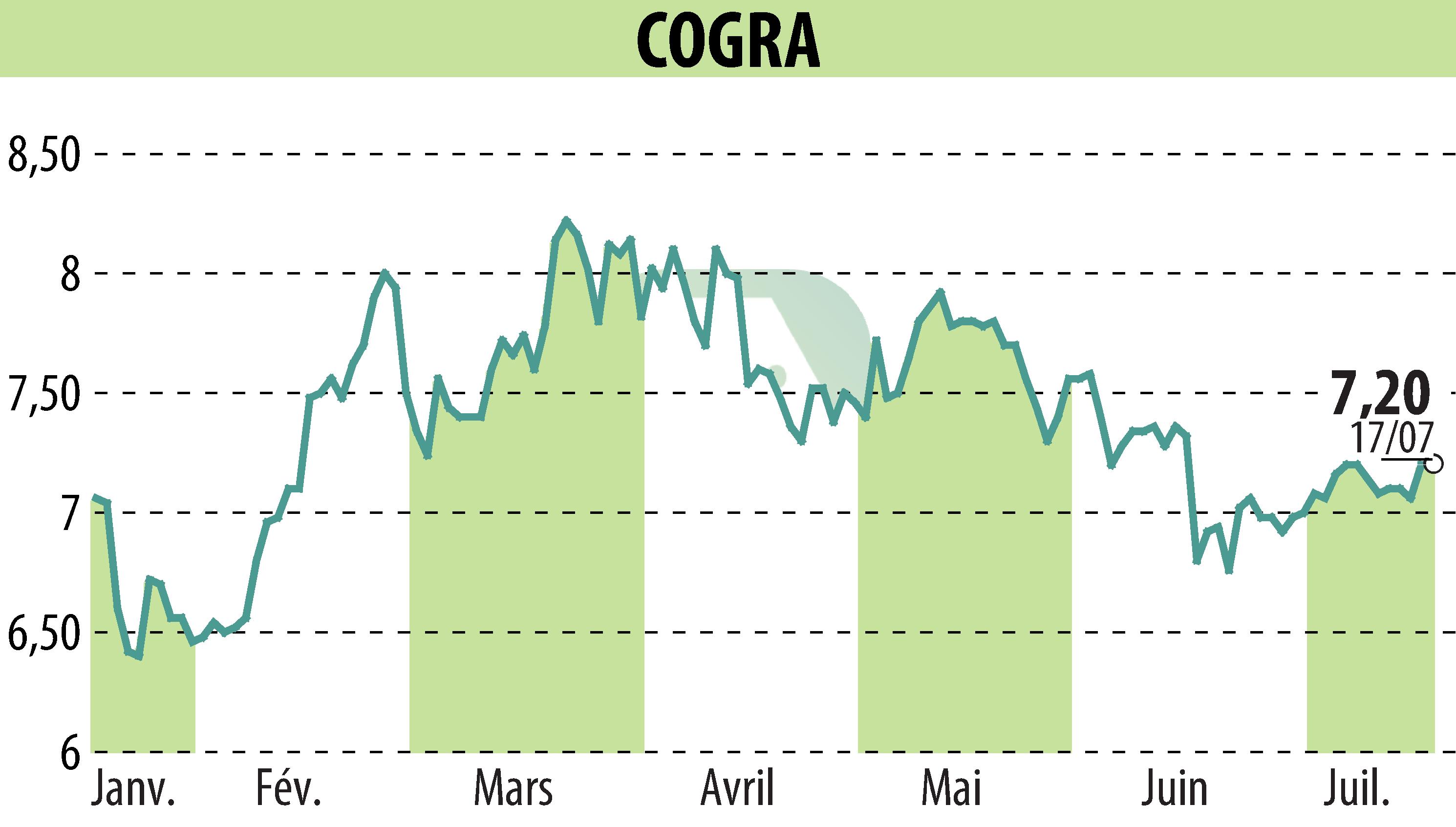 Graphique de l'évolution du cours de l'action COGRA (EPA:ALCOG).