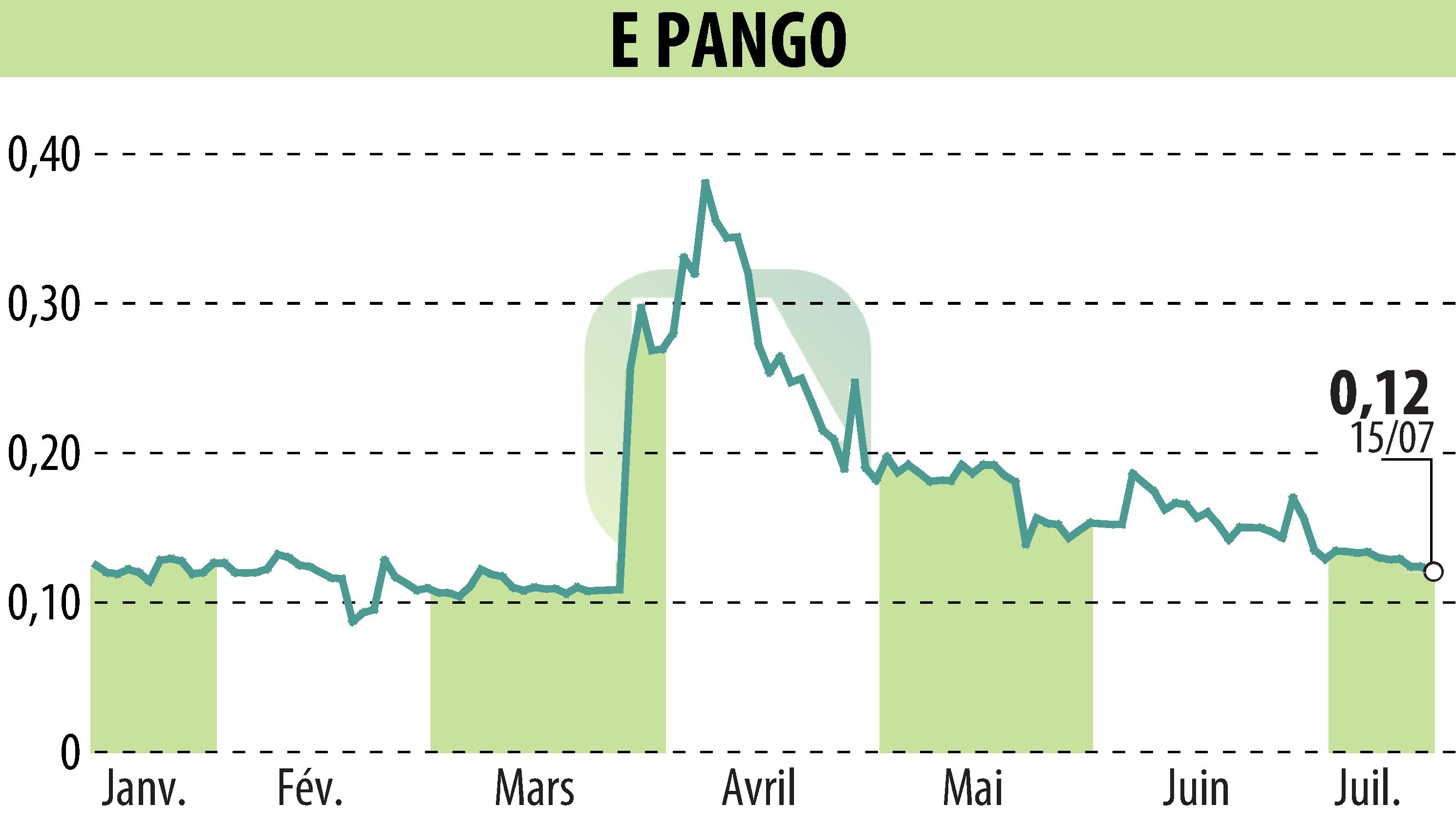 Graphique de l'évolution du cours de l'action E-PANGO (EPA:ALAGO).