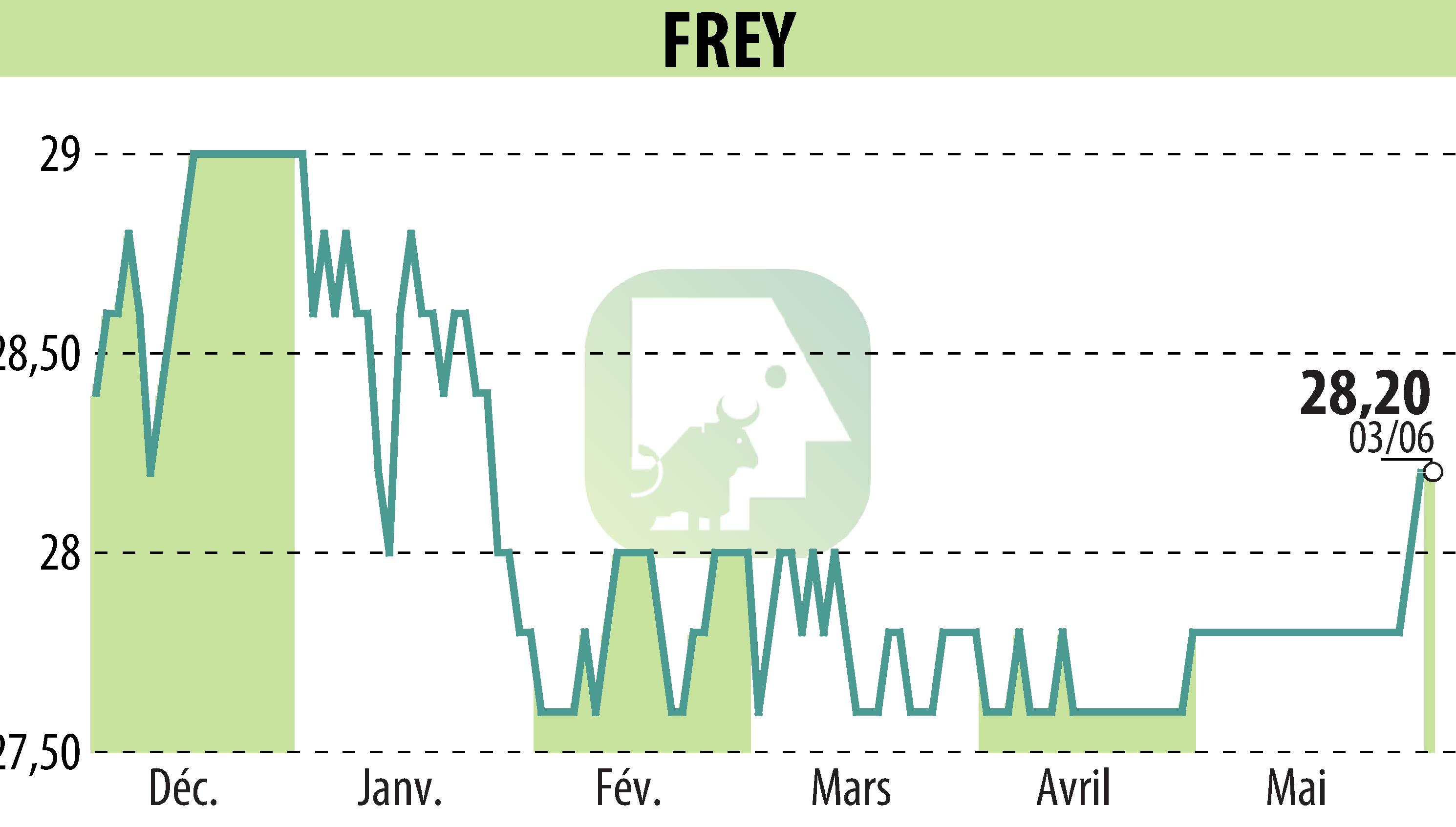 Stock price chart of FREY (EPA:FREY) showing fluctuations.