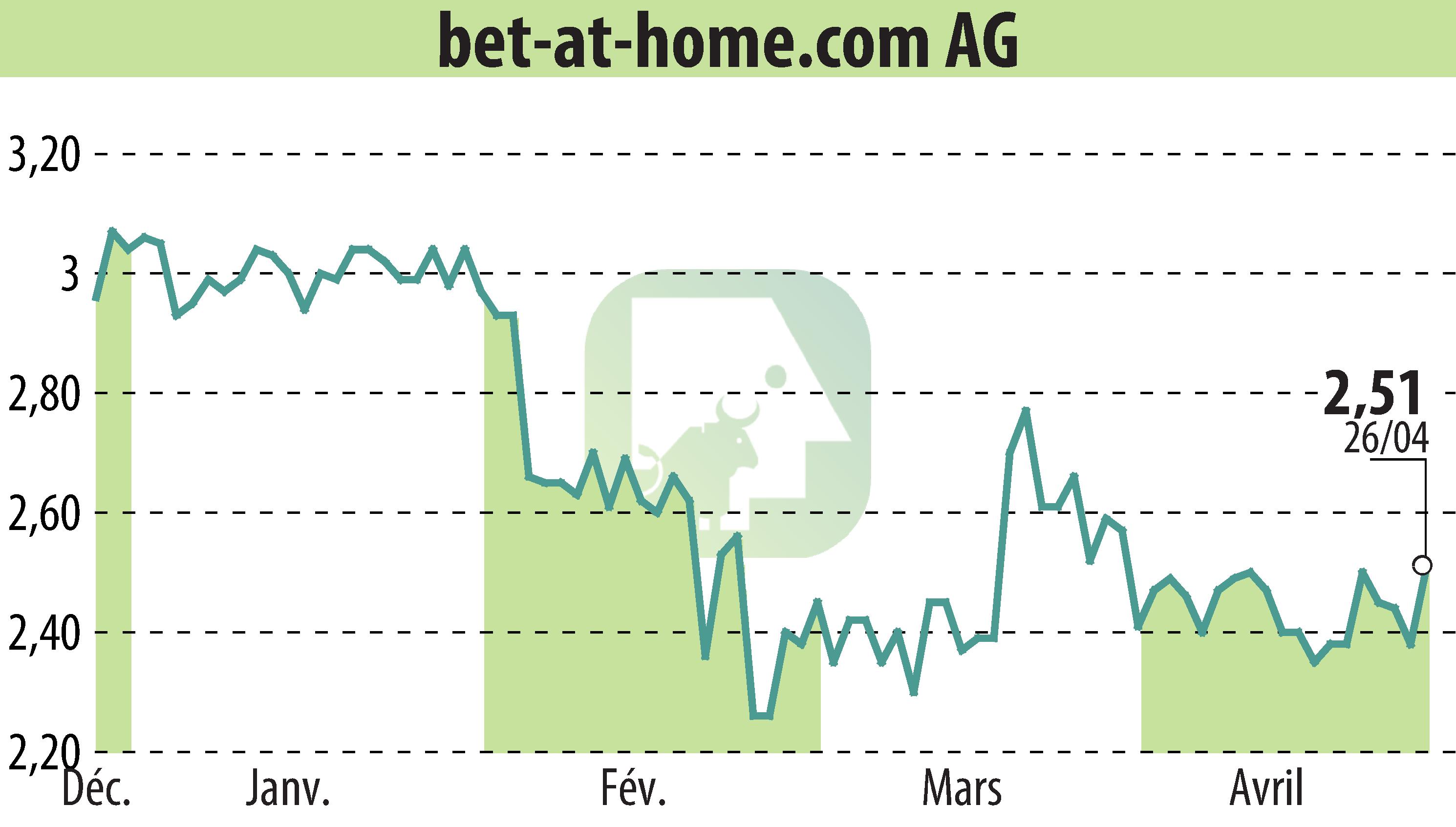 Stock price chart of Bet-at-home.com AG (EBR:ACX) showing fluctuations.