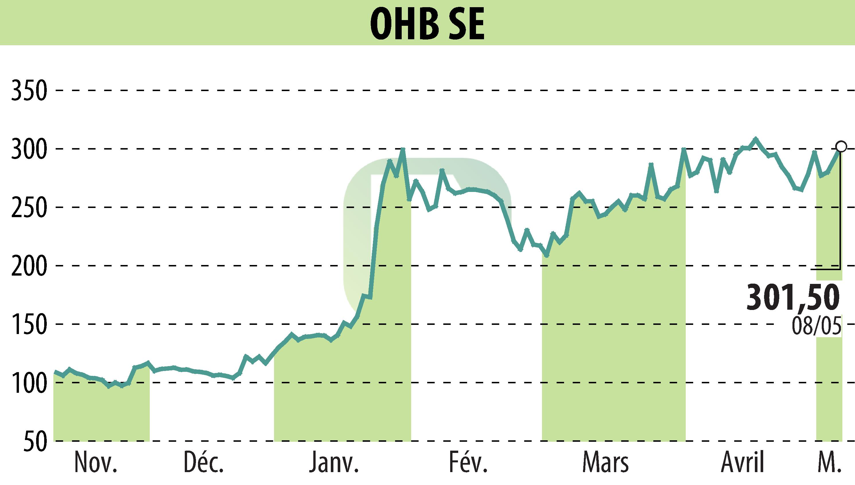 Stock price chart of OHB AG (EBR:OHB) showing fluctuations.