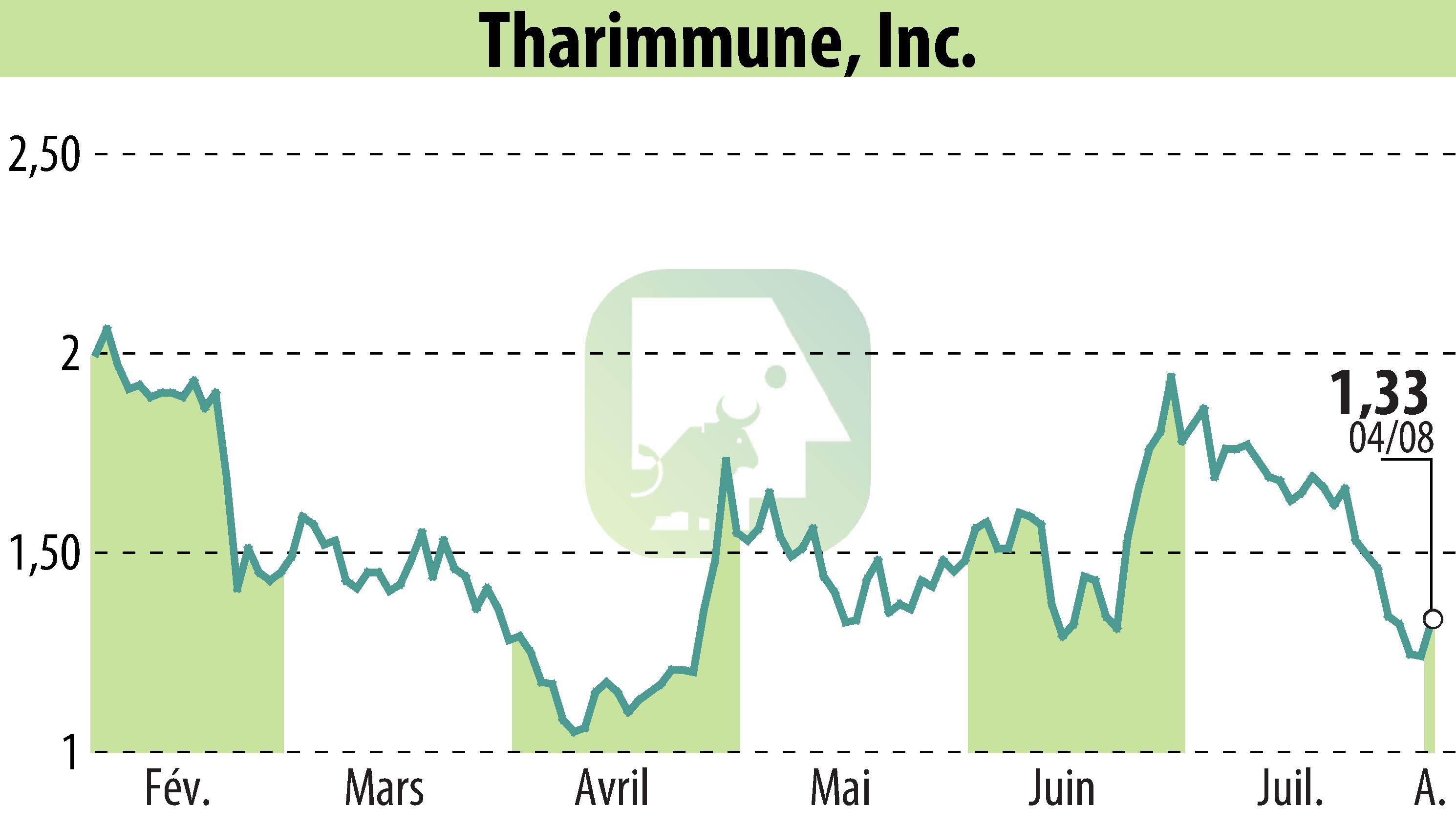 Stock price chart of Tharimmune Inc. (EBR:THAR) showing fluctuations.