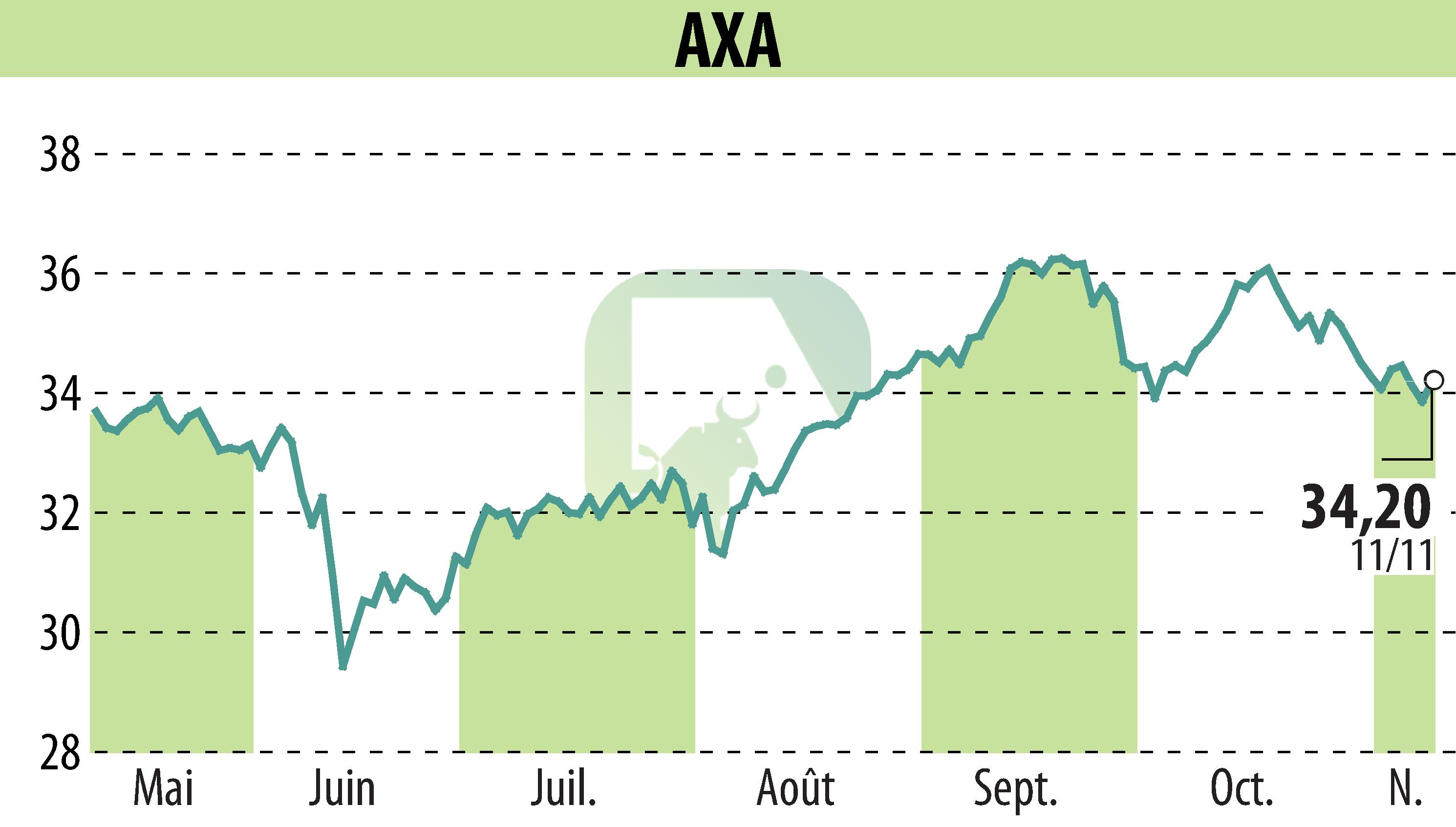 Stock price chart of AXA (EPA:CS) showing fluctuations.