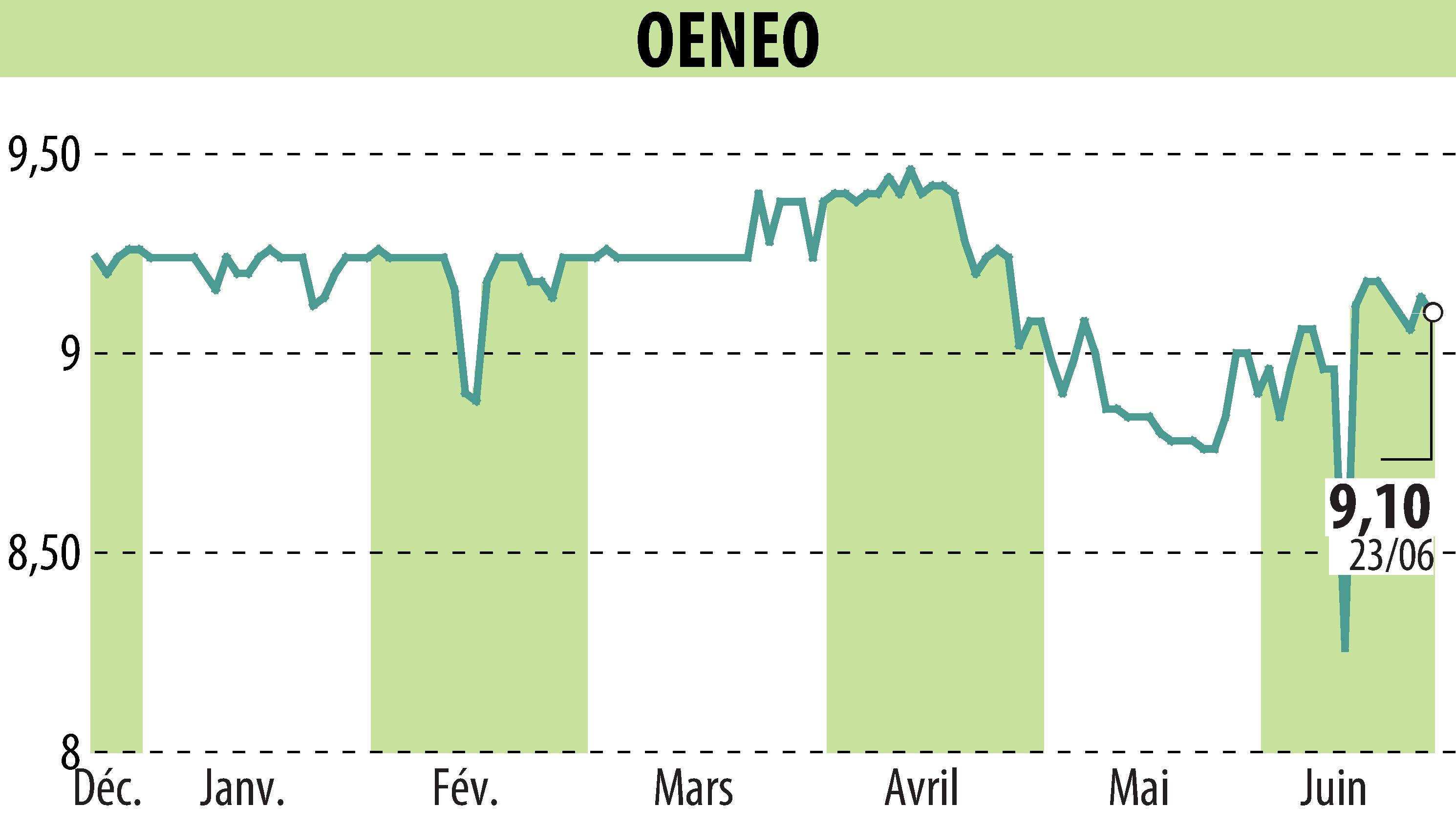 Stock price chart of OENEO (EPA:SBT) showing fluctuations.