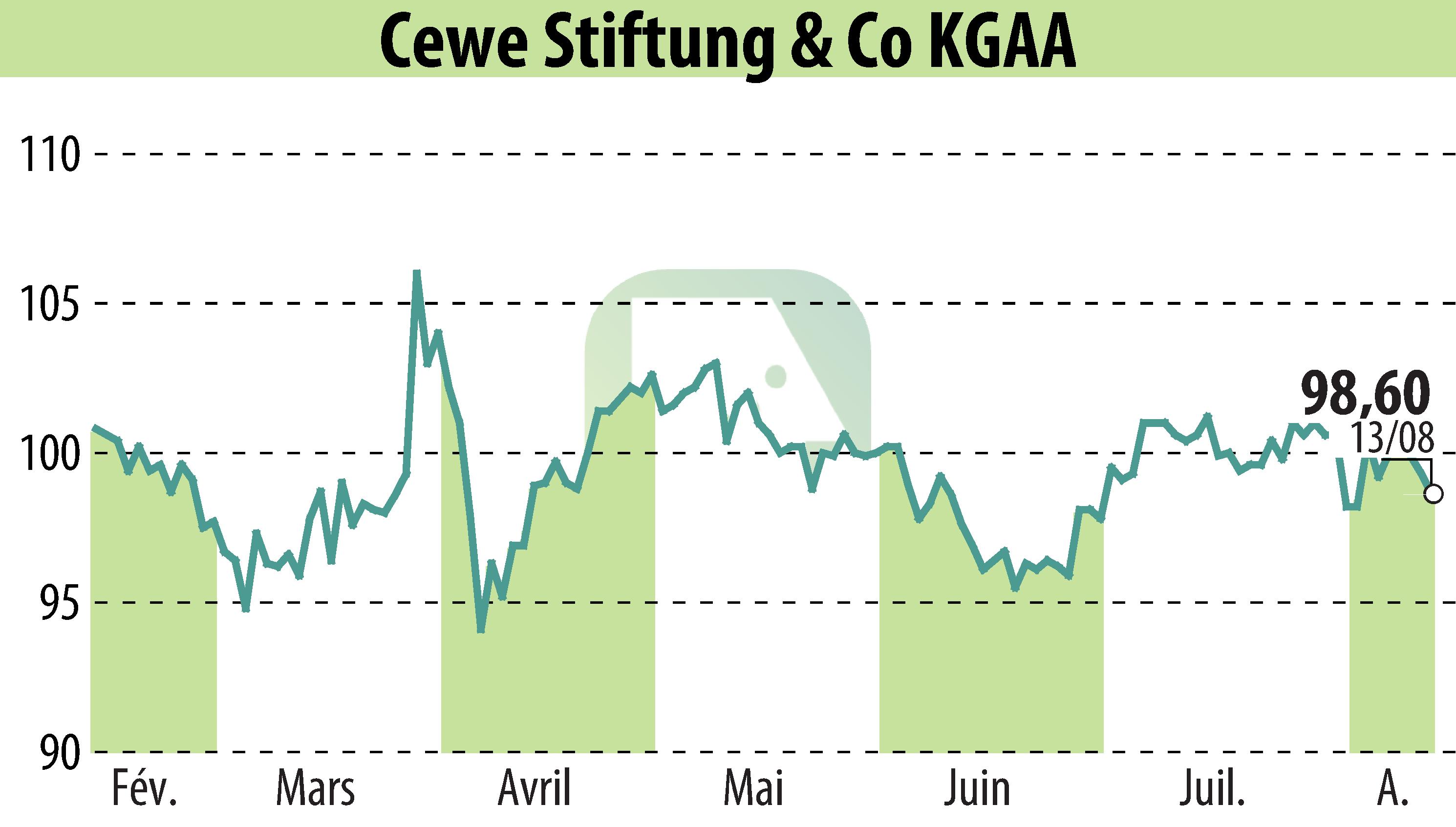 Stock price chart of CEWE Stiftung & Co. KGaA (EBR:CWC) showing fluctuations.