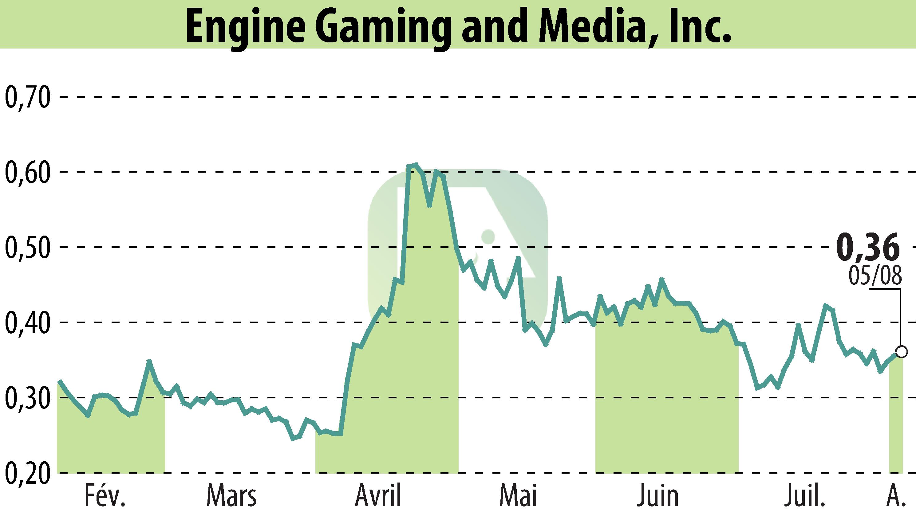 Stock price chart of GameSquare Holdings, Inc. (EBR:GAME) showing fluctuations.