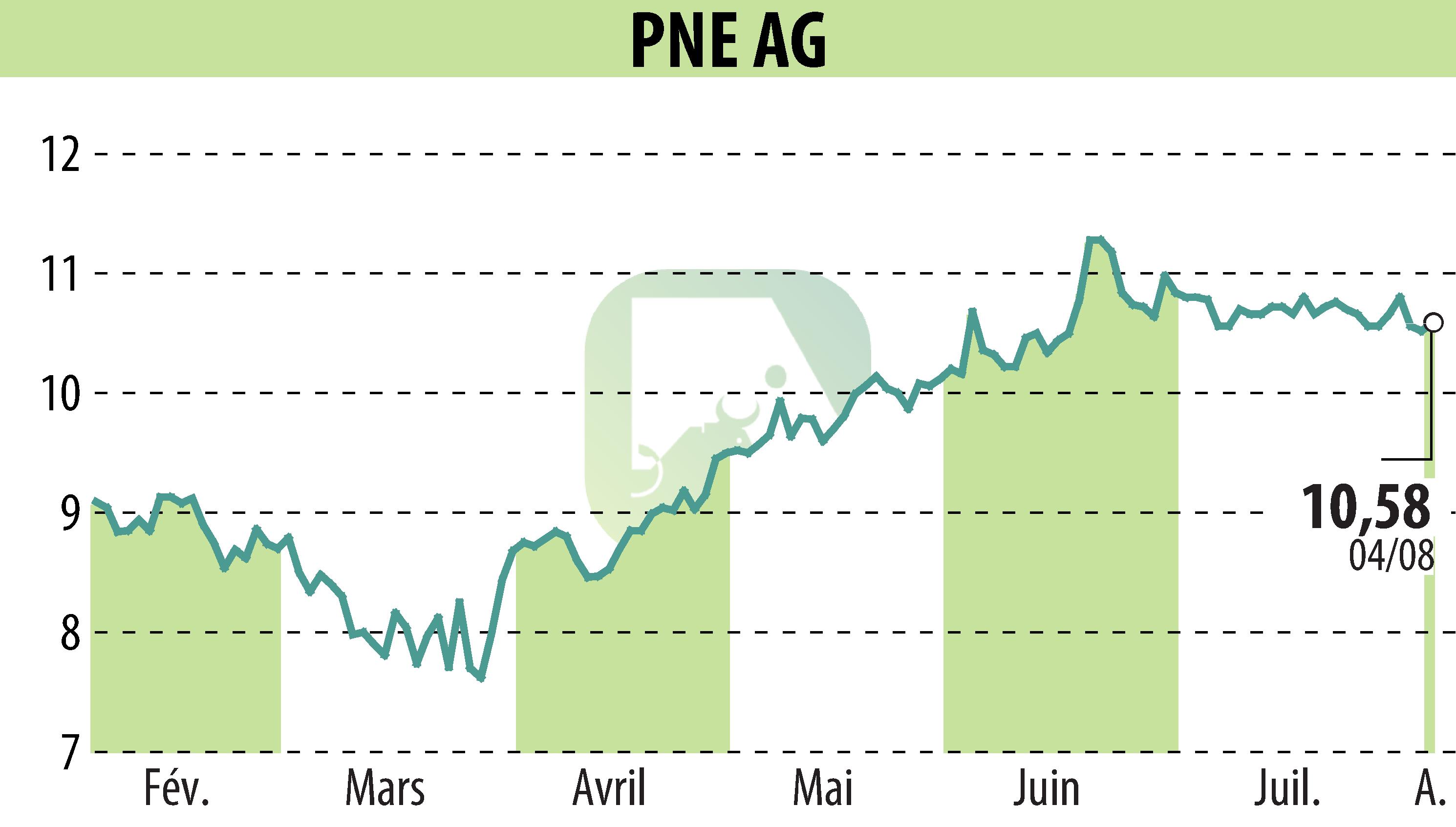 Graphique de l'évolution du cours de l'action PNE WIND AG (EBR:PNE3).