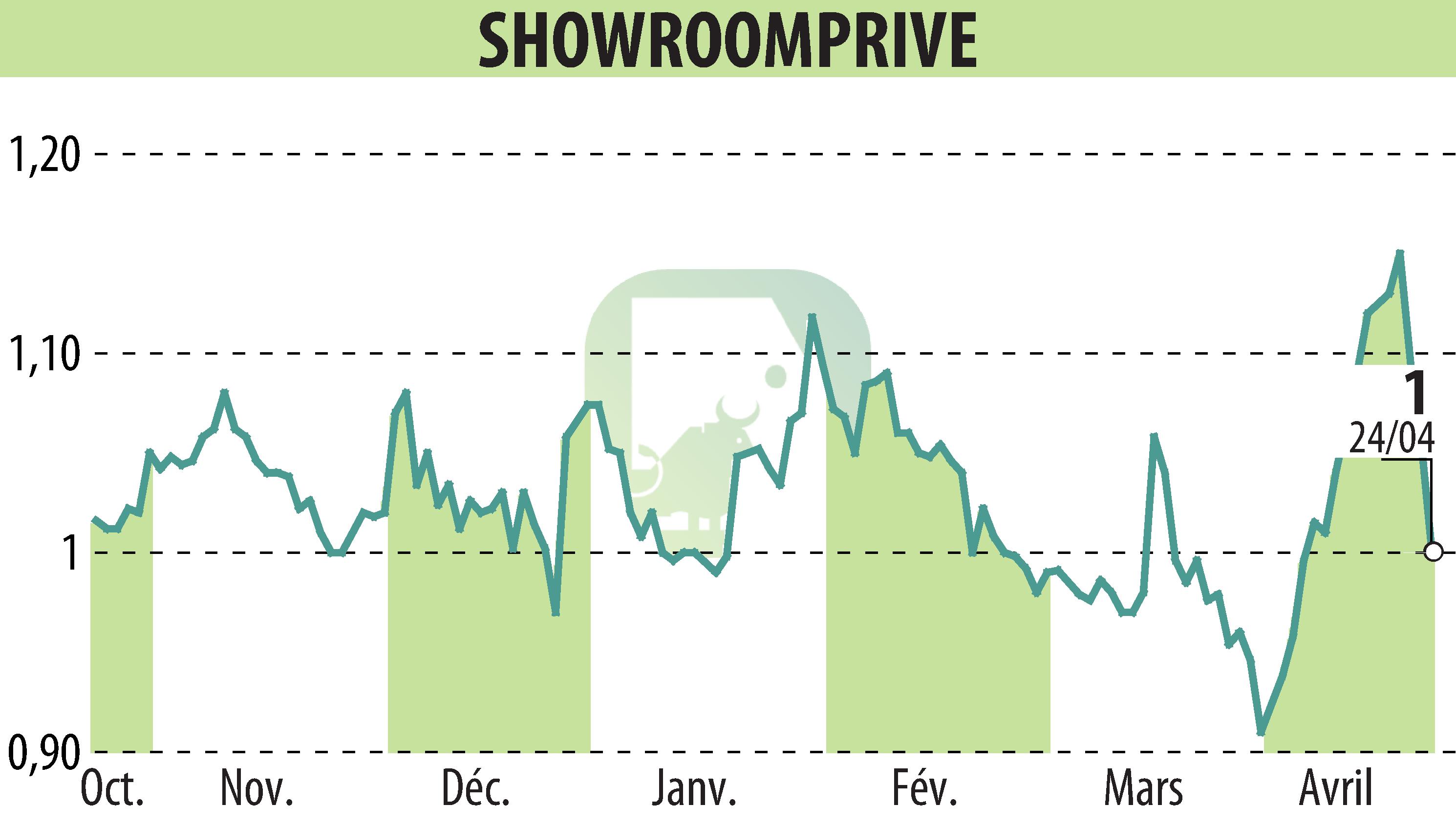 Graphique de l'évolution du cours de l'action SHOWROOMPRIVE (EPA:SRP).