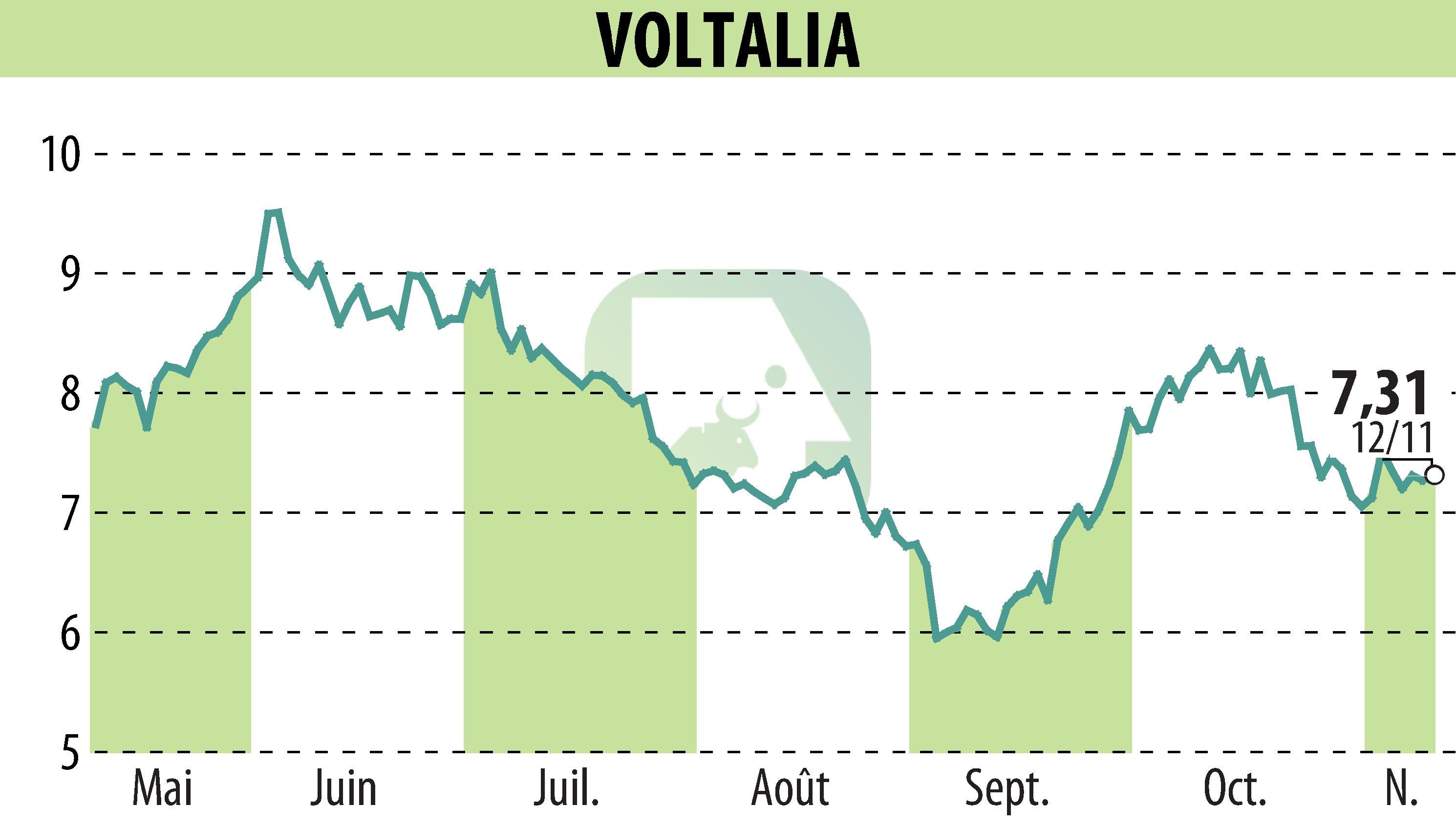 Graphique de l'évolution du cours de l'action VOLTALIA (EPA:VLTSA).