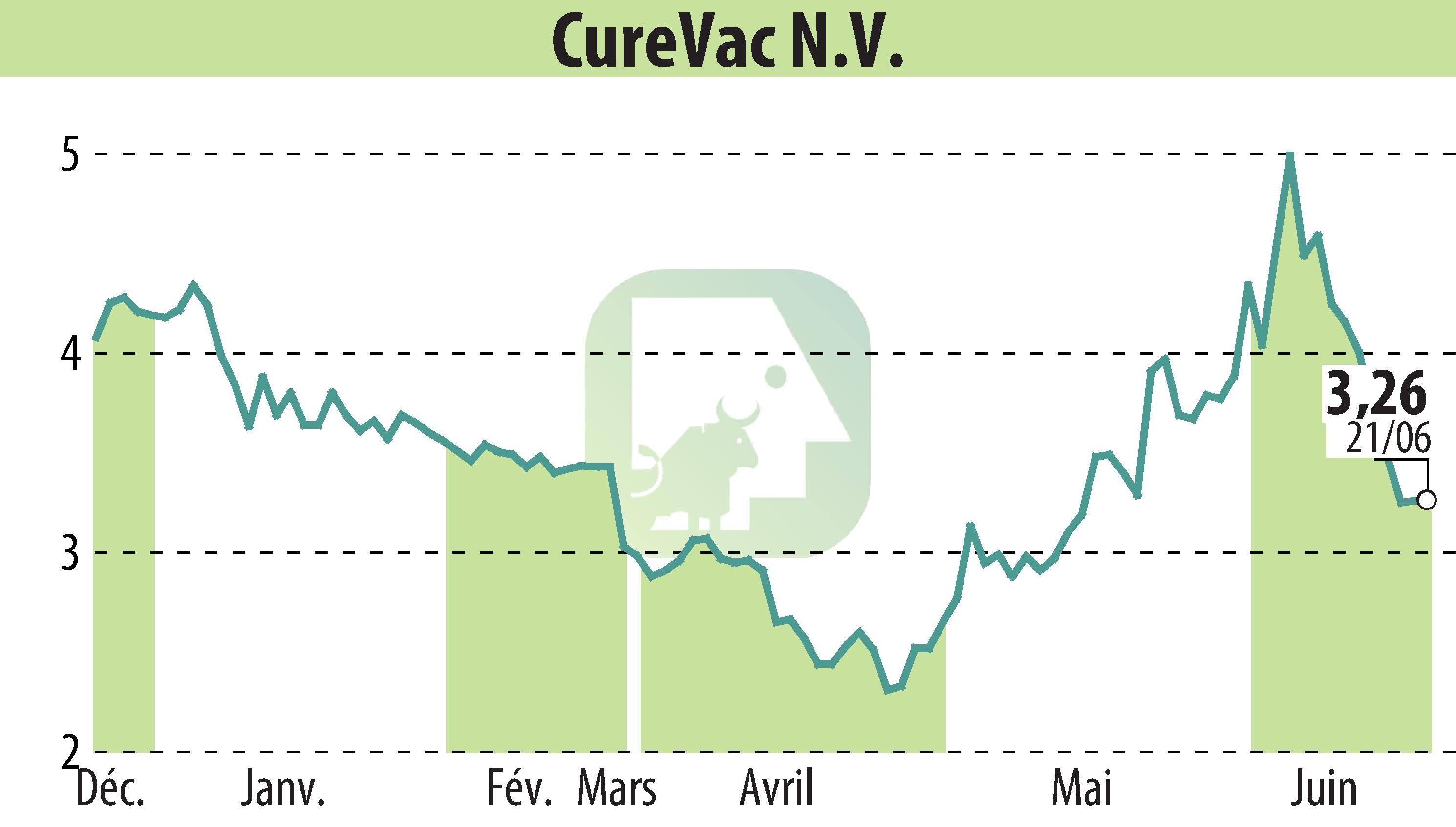 Graphique de l'évolution du cours de l'action CureVac (EBR:CVAC).