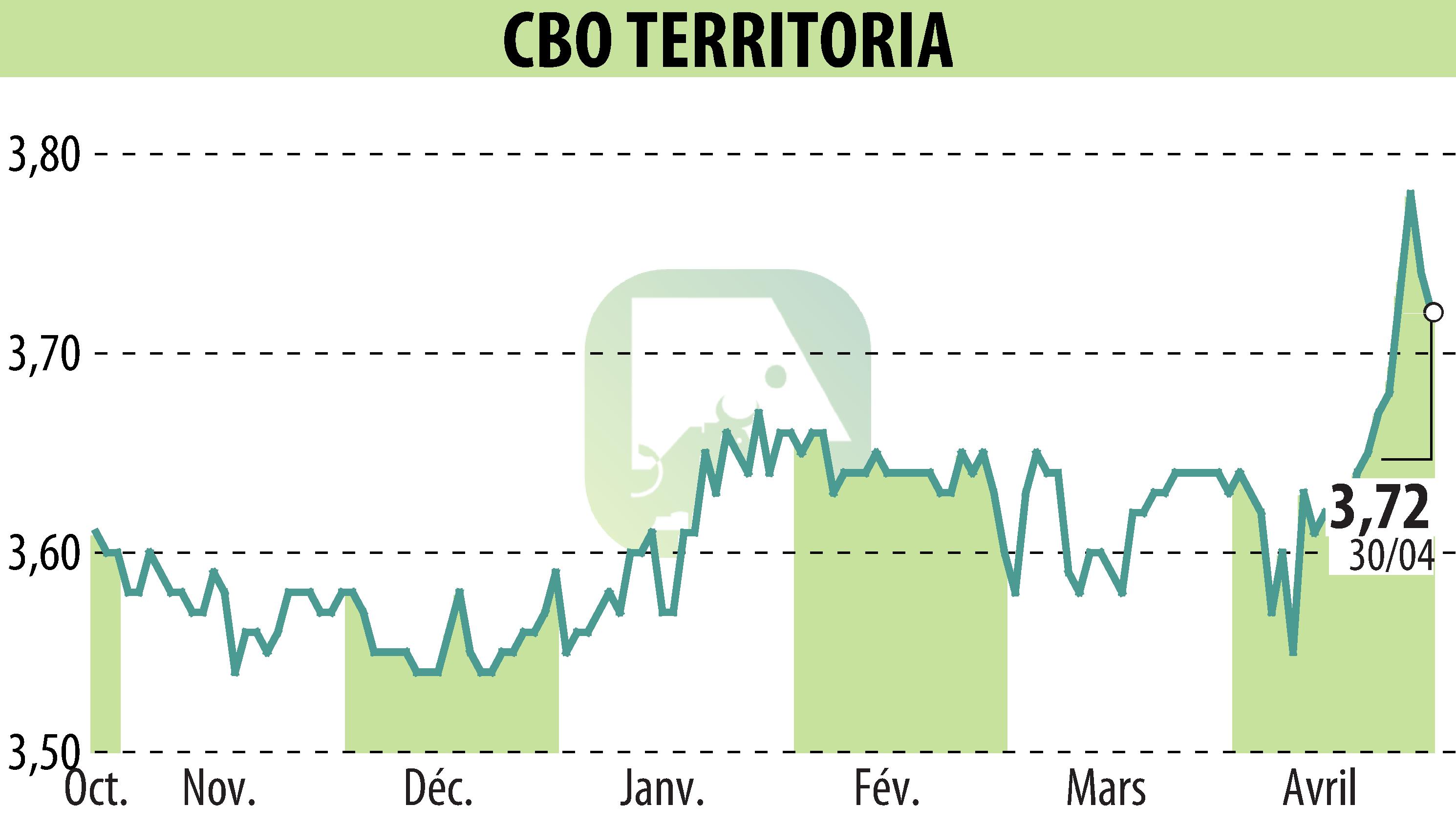 Graphique de l'évolution du cours de l'action CBO TERRITORIA  (EPA:CBOT).