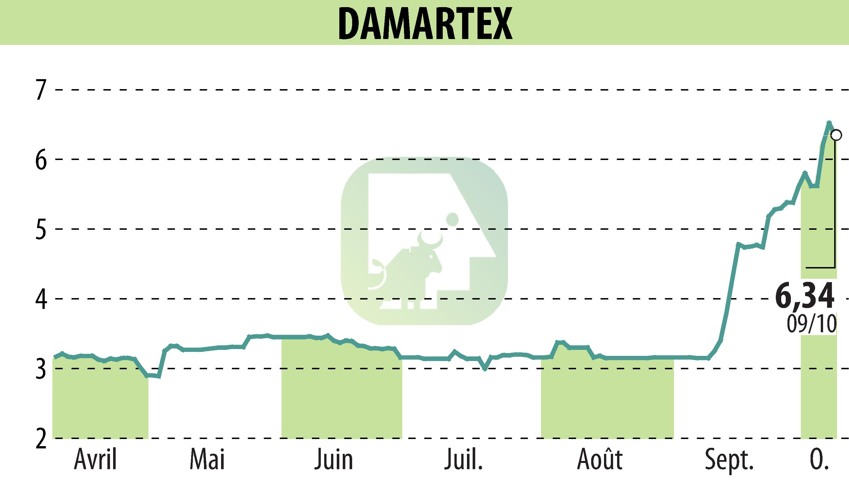 Graphique de l'évolution du cours de l'action DAMARTEX (EPA:ALDAR).