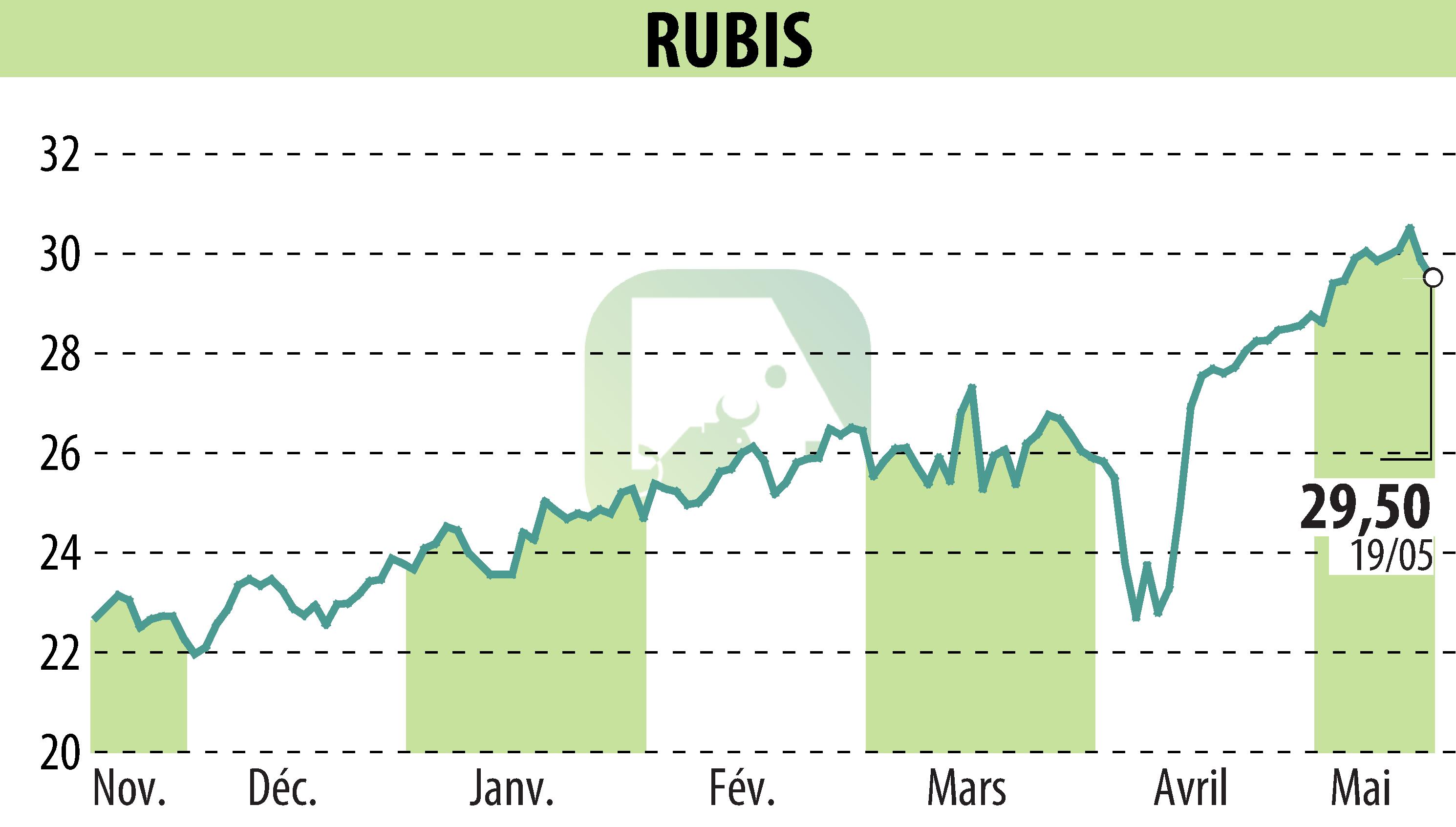 Stock price chart of RUBIS (EPA:RUI) showing fluctuations.