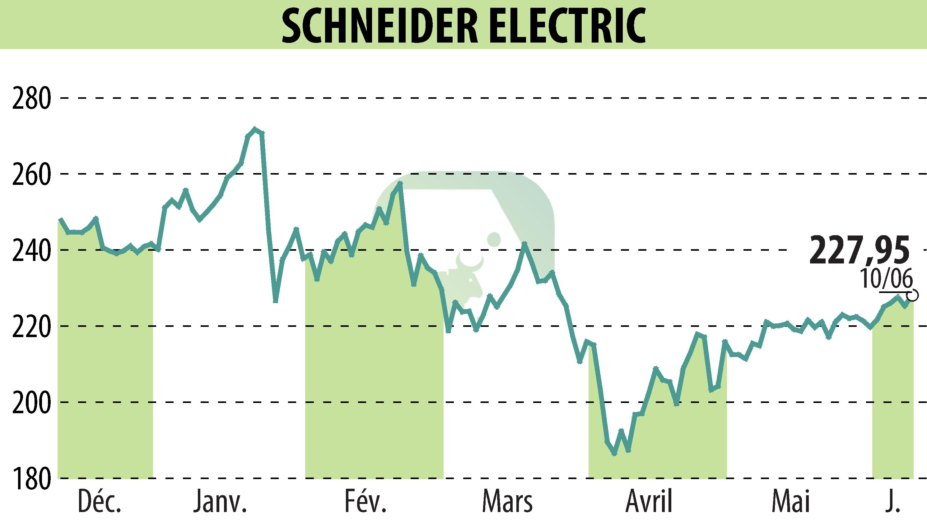 Stock price chart of SCHNEIDER ELECTRIC (EPA:SU) showing fluctuations.