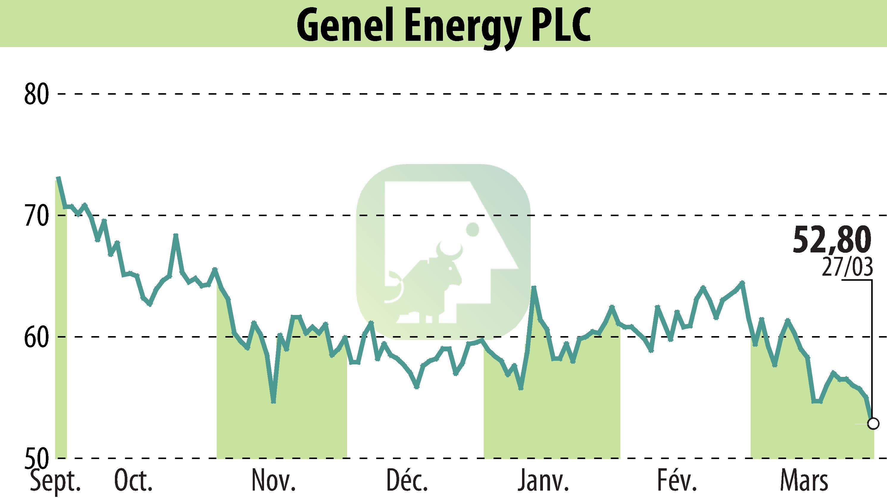 Stock price chart of Genel Energy (EBR:GENL) showing fluctuations.
