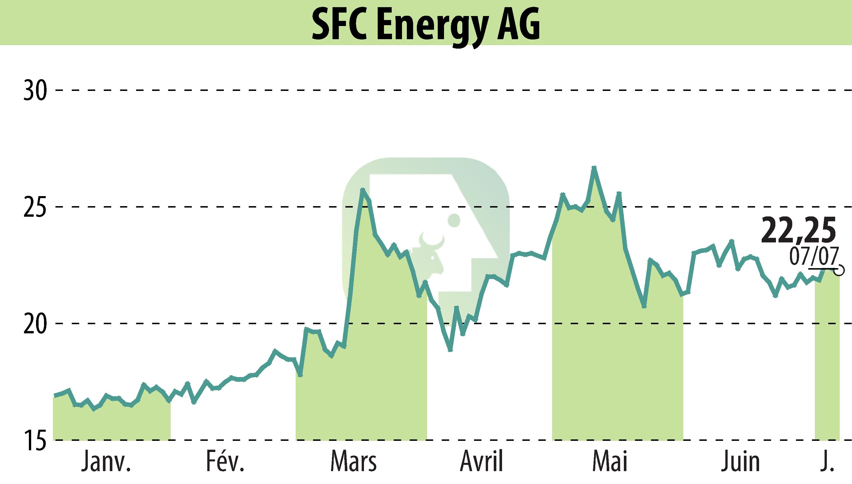 Graphique de l'évolution du cours de l'action SFC Energy AG (EBR:F3C).