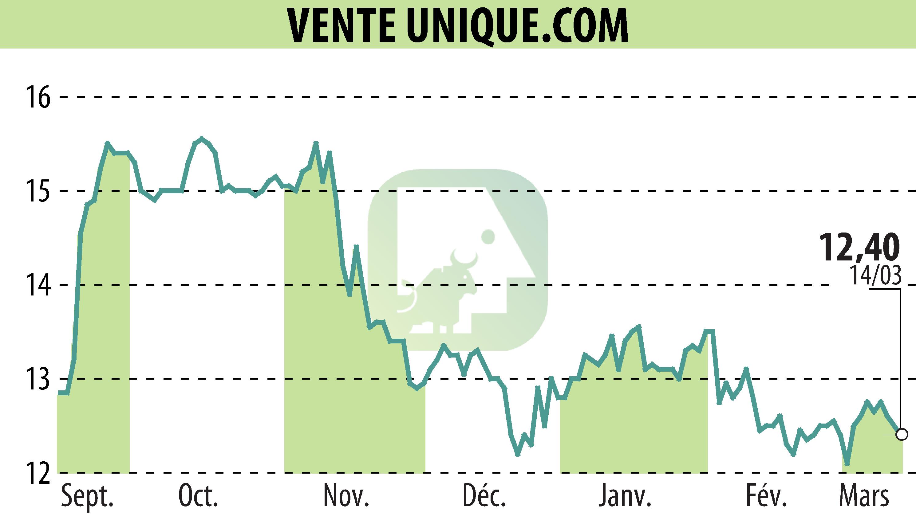 Stock price chart of VENTE UNIQUE.COM (EPA:ALVU) showing fluctuations.