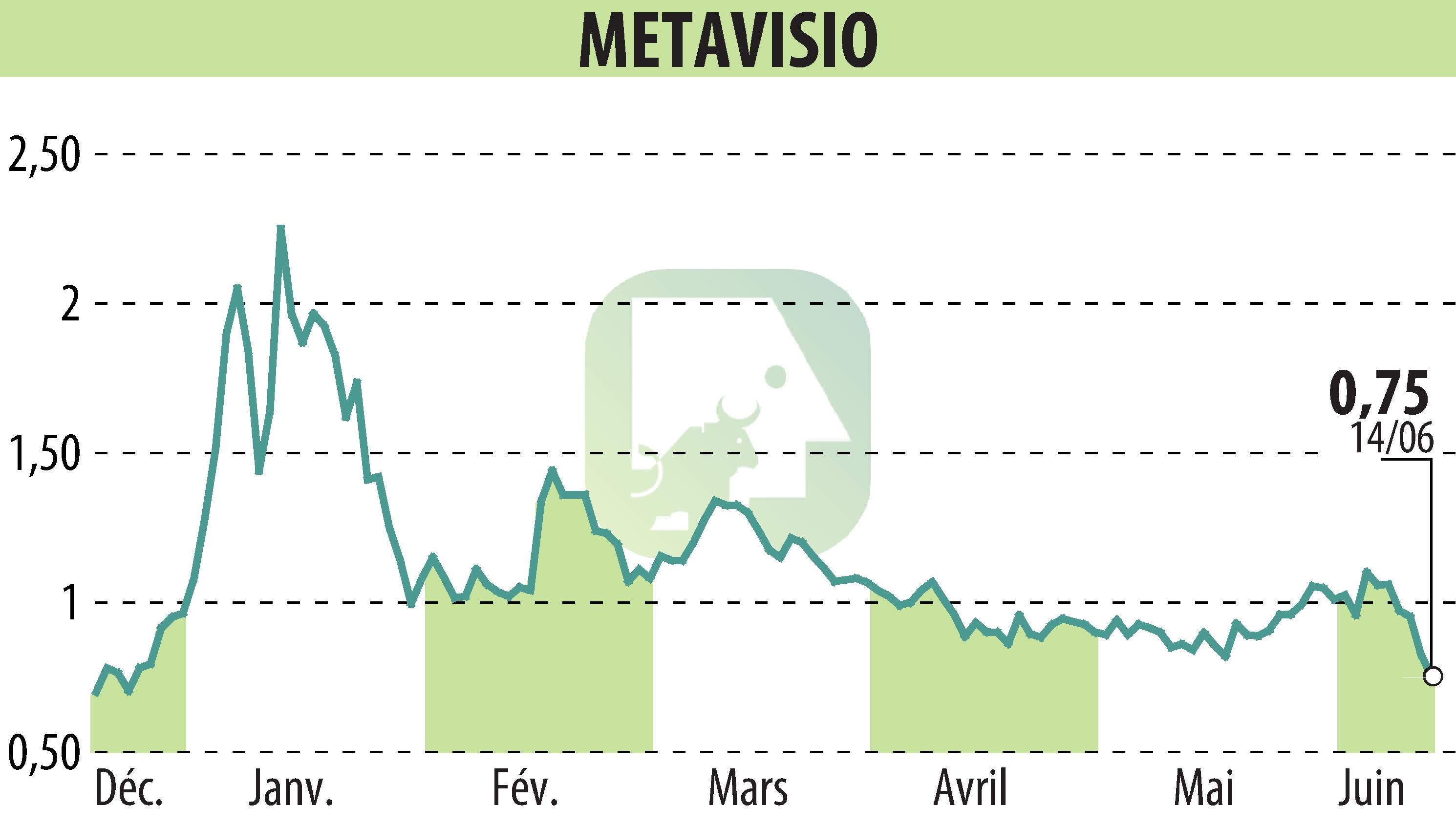 Stock price chart of METAVISIO (EPA:ALTHO) showing fluctuations.