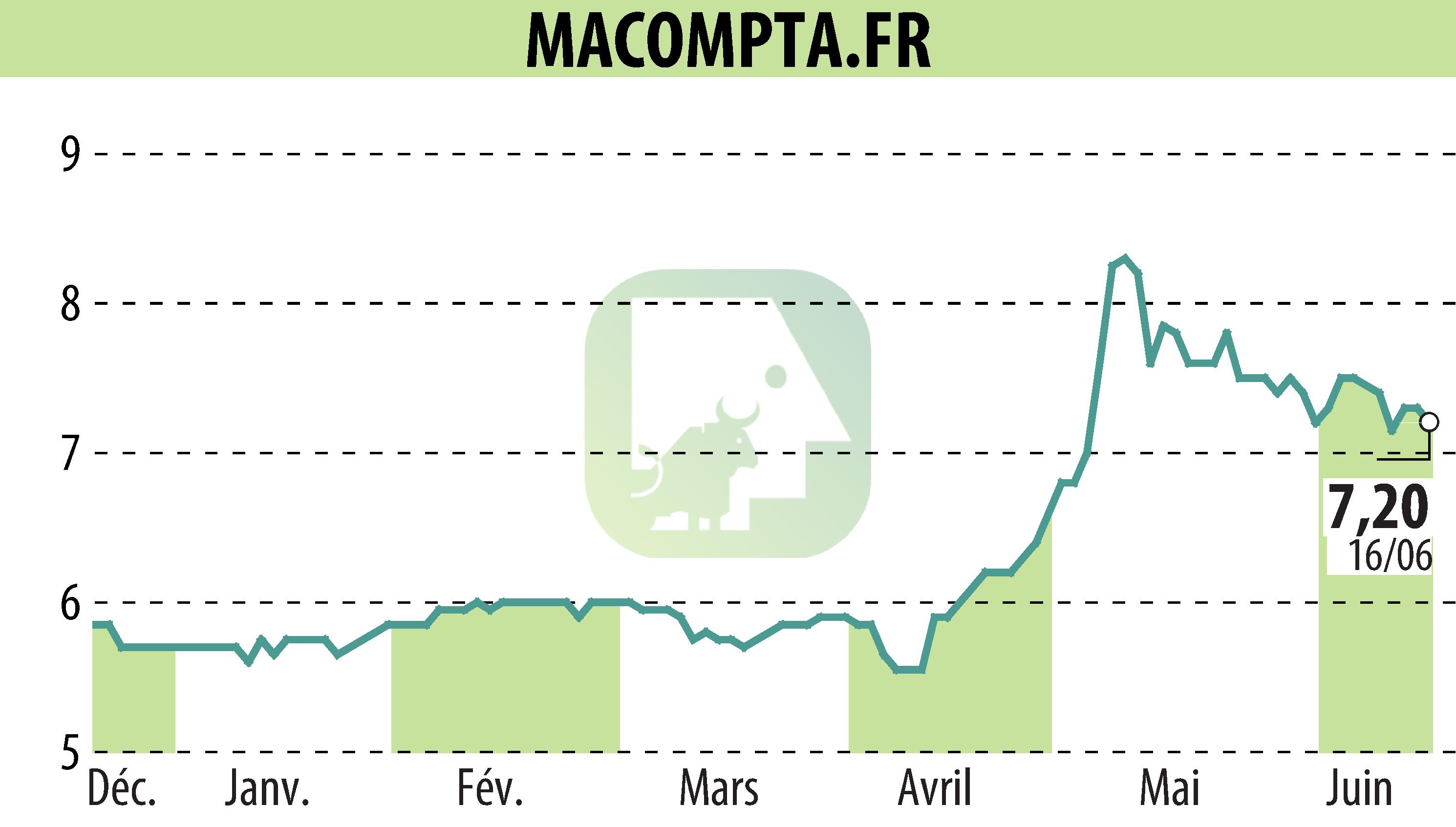 Stock price chart of MACOMPTA.FR (EPA:MLMCA) showing fluctuations.