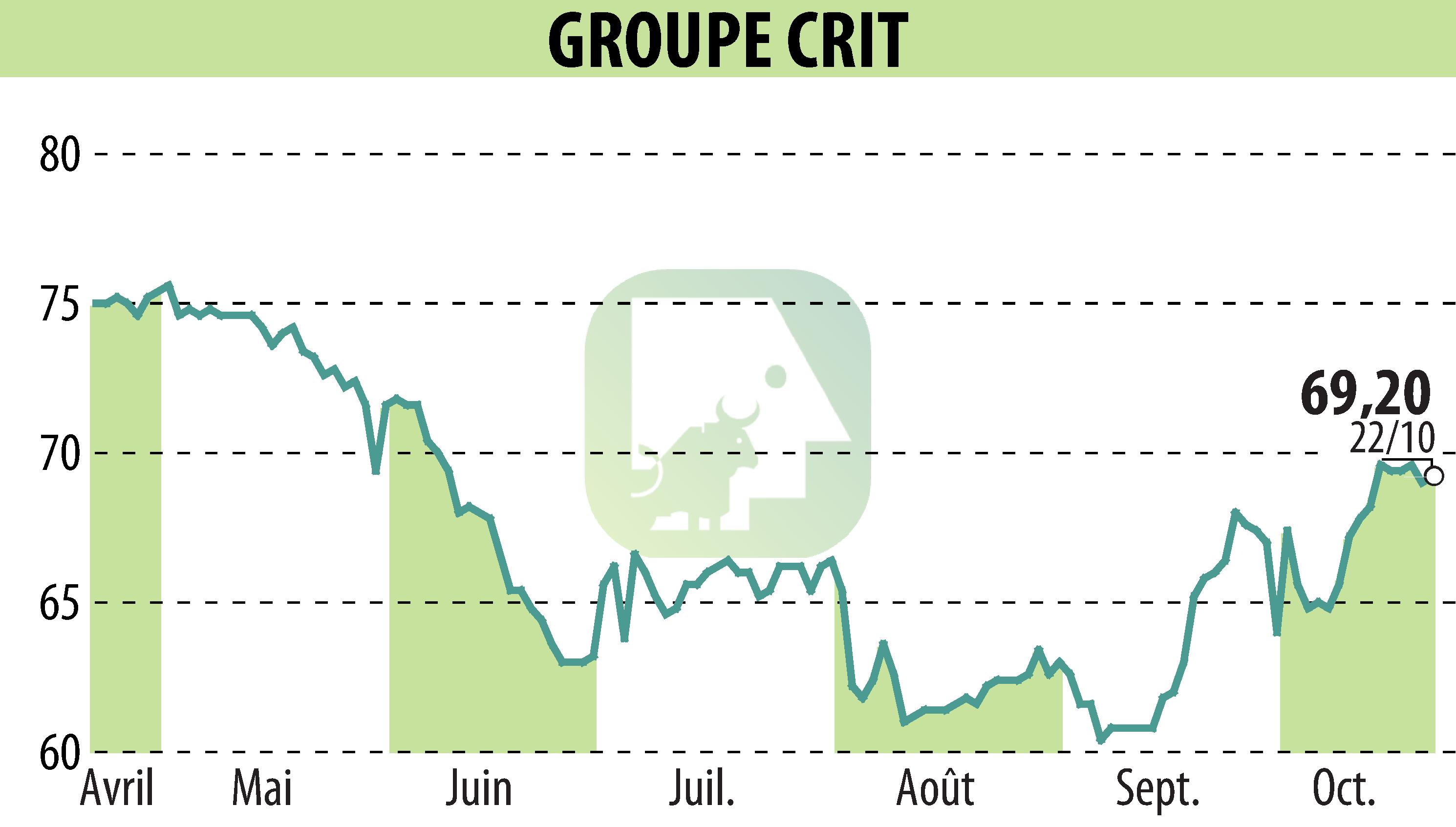 Graphique de l'évolution du cours de l'action GROUPE CRIT (EPA:CEN).