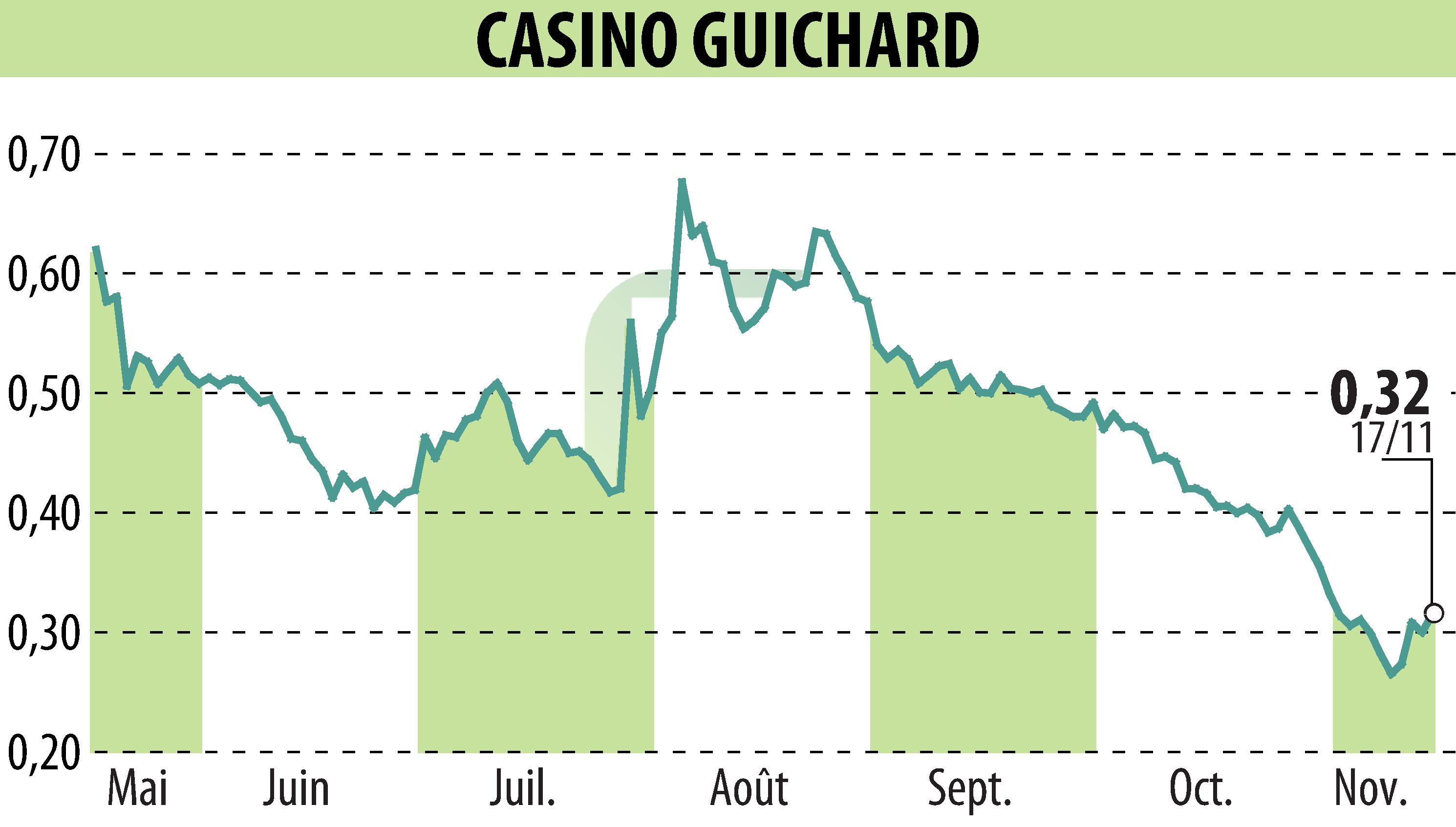 Graphique de l'évolution du cours de l'action CASINO GUICHARD PERRACHON (EPA:CO).