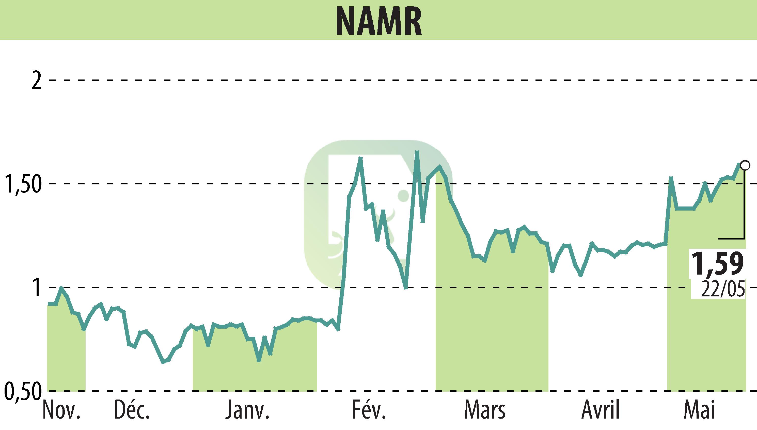 Graphique de l'évolution du cours de l'action NamR (EPA:ALNMR).