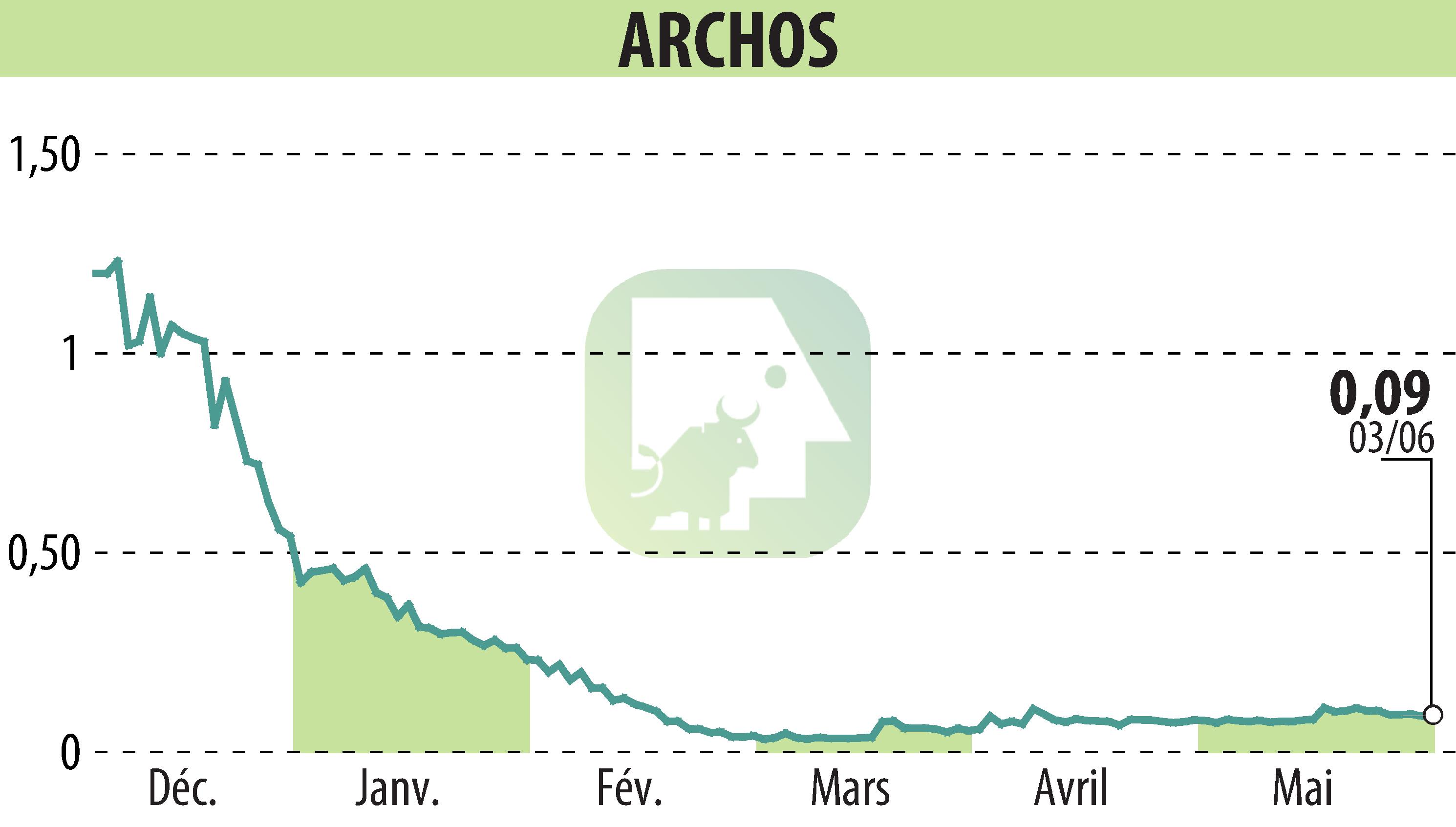 Graphique de l'évolution du cours de l'action ARCHOS (EPA:ALJXR).