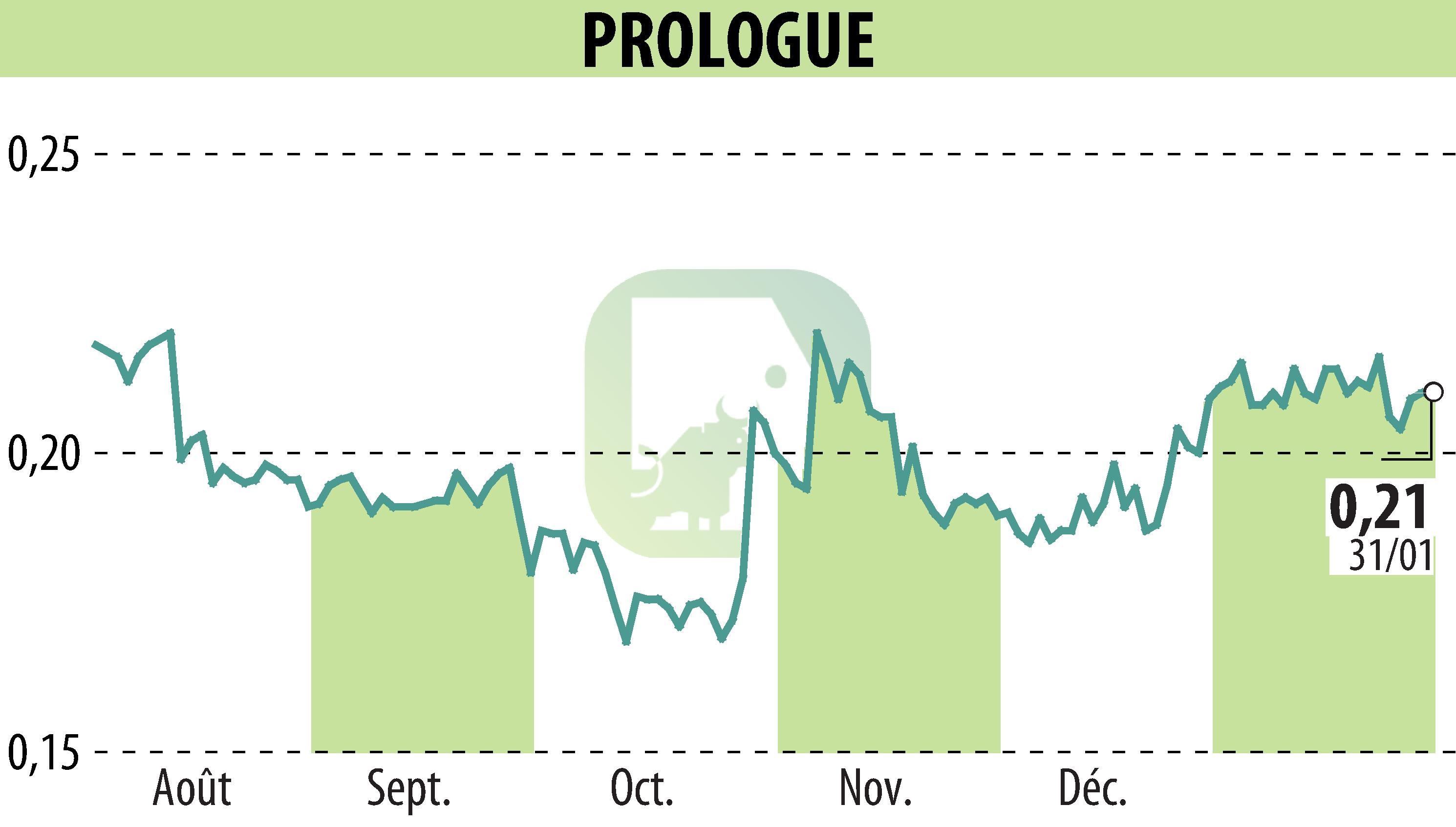 Stock price chart of Prologue (EPA:ALPRG) showing fluctuations.