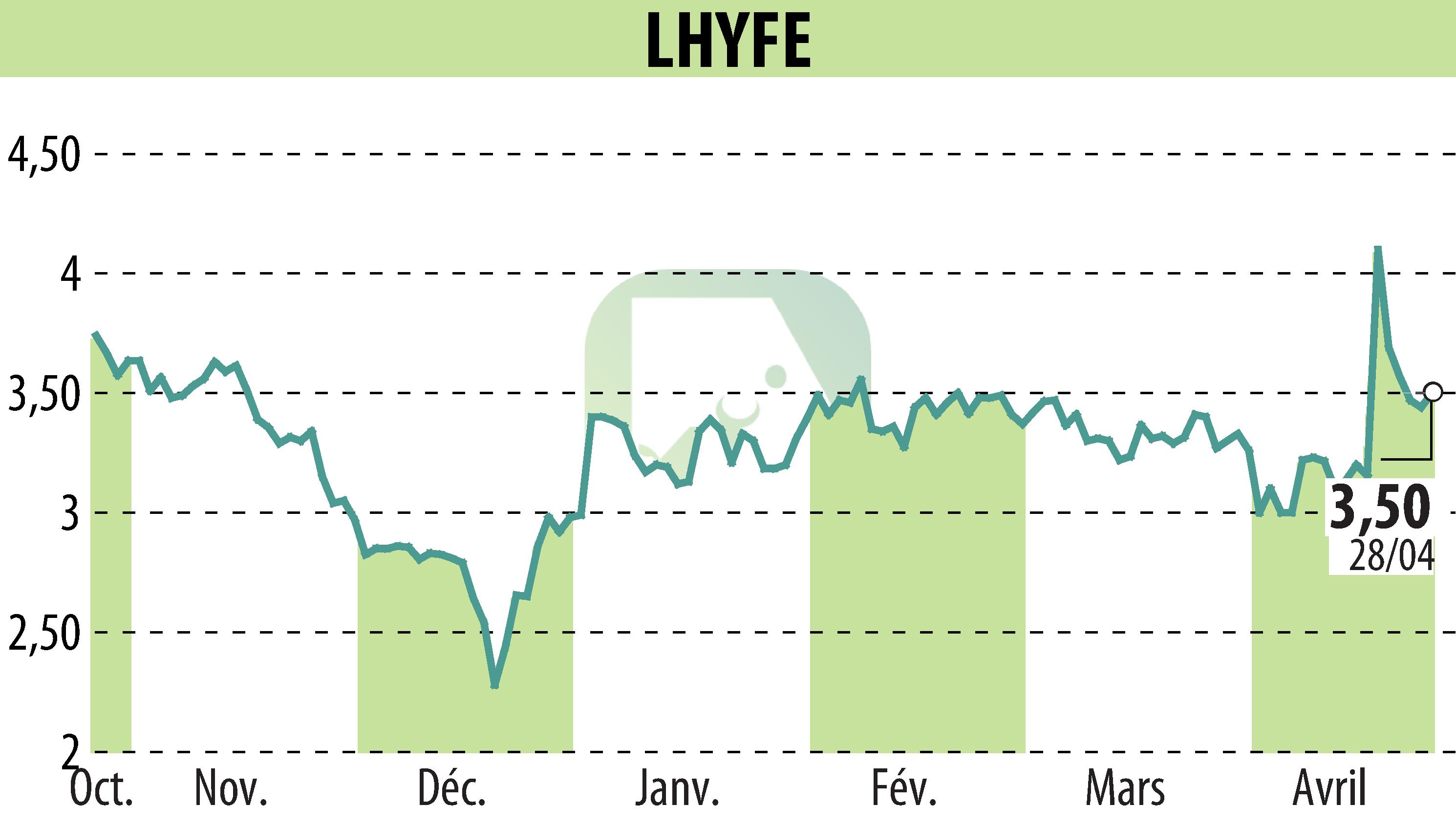 Stock price chart of LHYFE (EPA:LHYFE) showing fluctuations.
