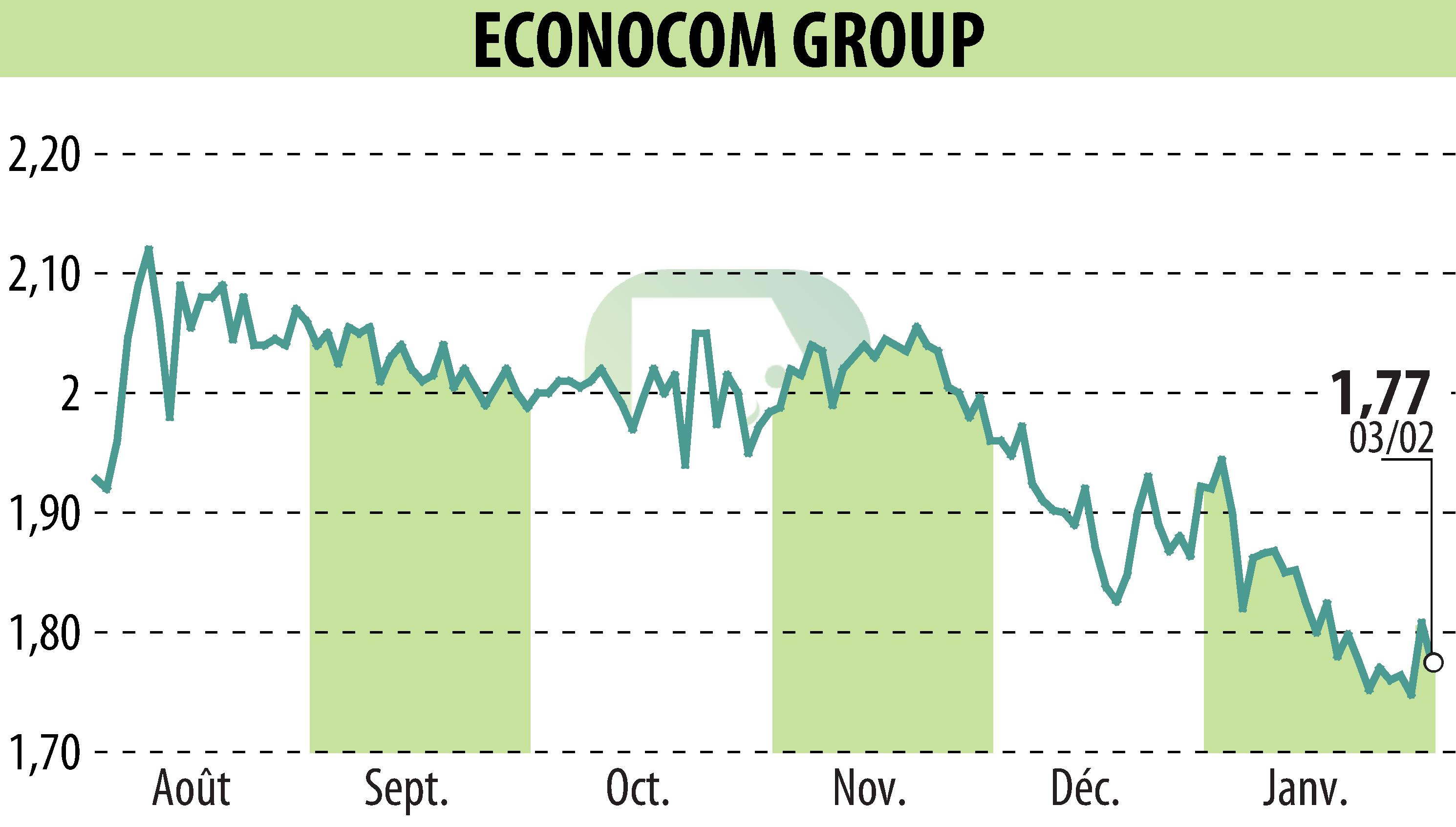 Stock price chart of ECONOCOM GROUP (EBR:ECONB) showing fluctuations.