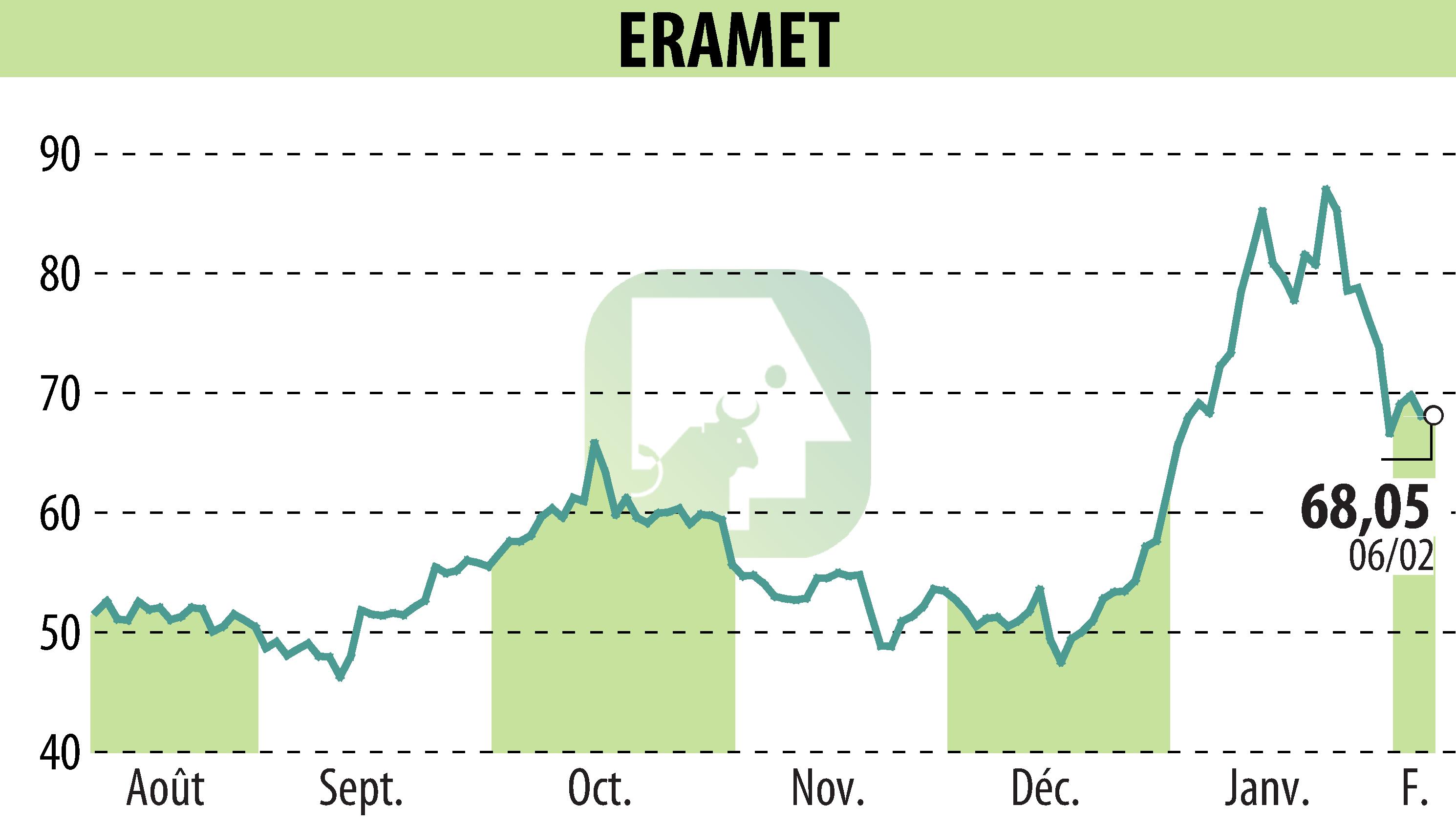 Graphique de l'évolution du cours de l'action ERAMET (EPA:ERA).