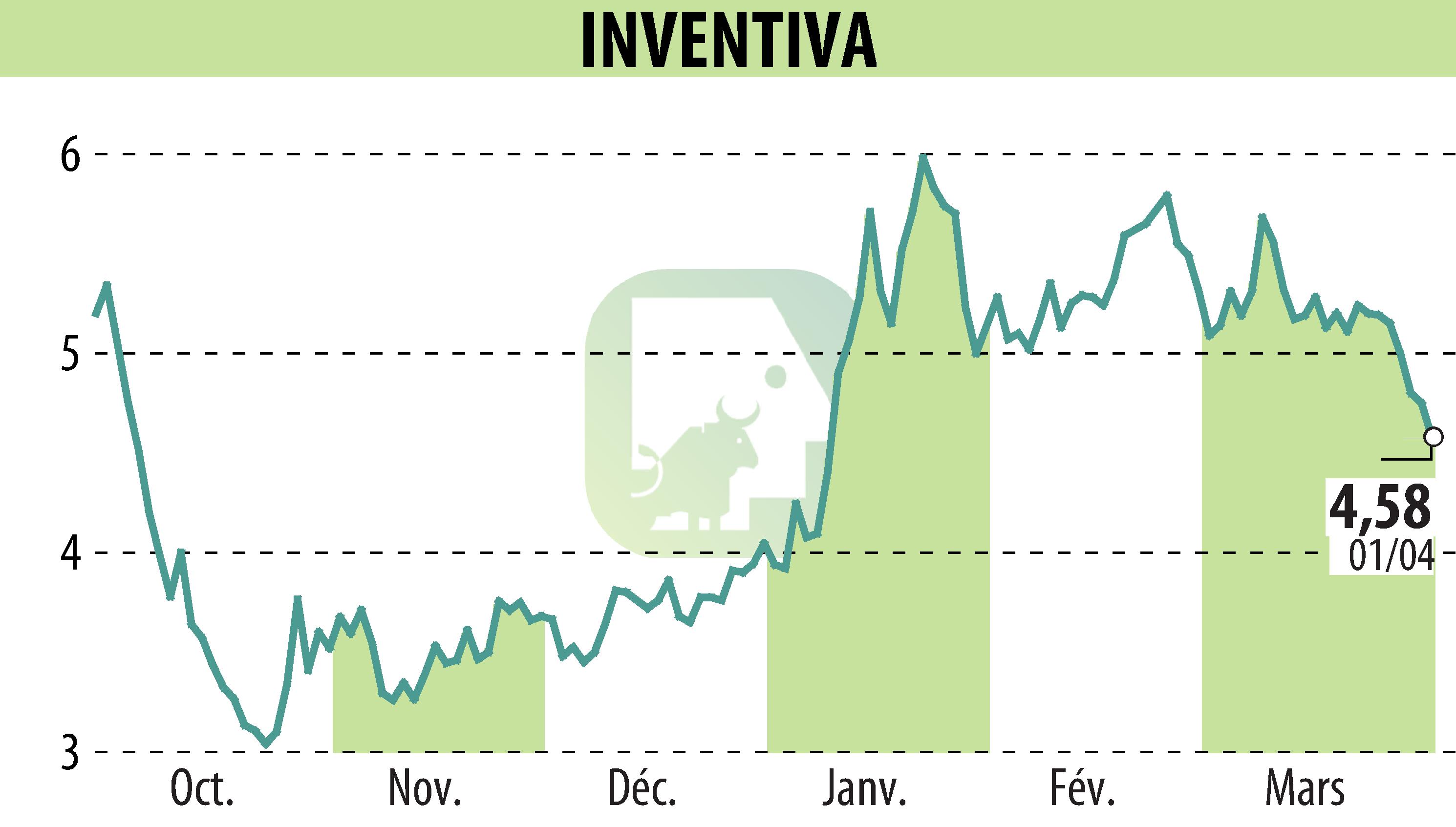 Graphique de l'évolution du cours de l'action INVENTIVA  (EPA:IVA).