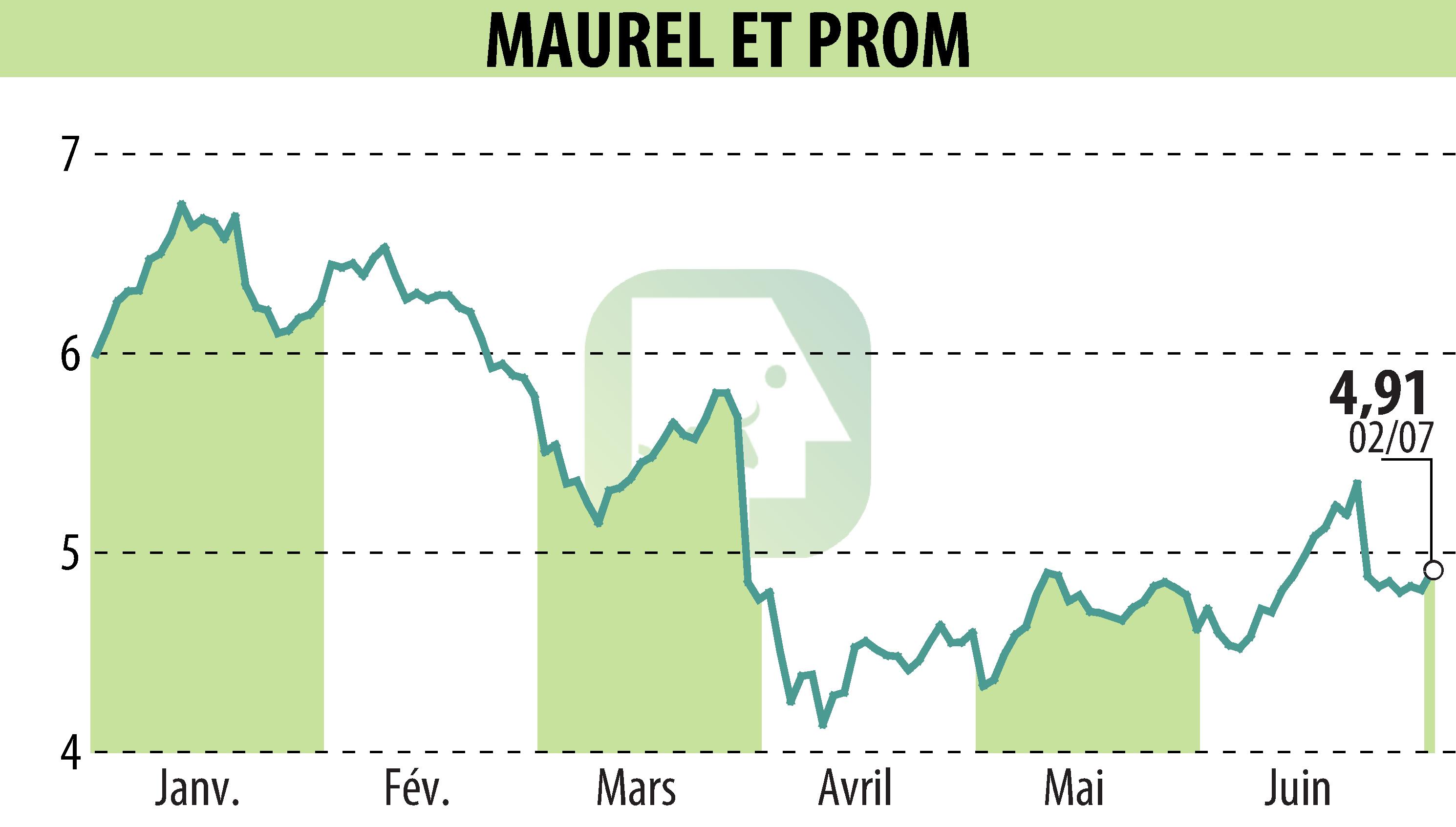Graphique de l'évolution du cours de l'action MAUREL & PROM (EPA:MAU).