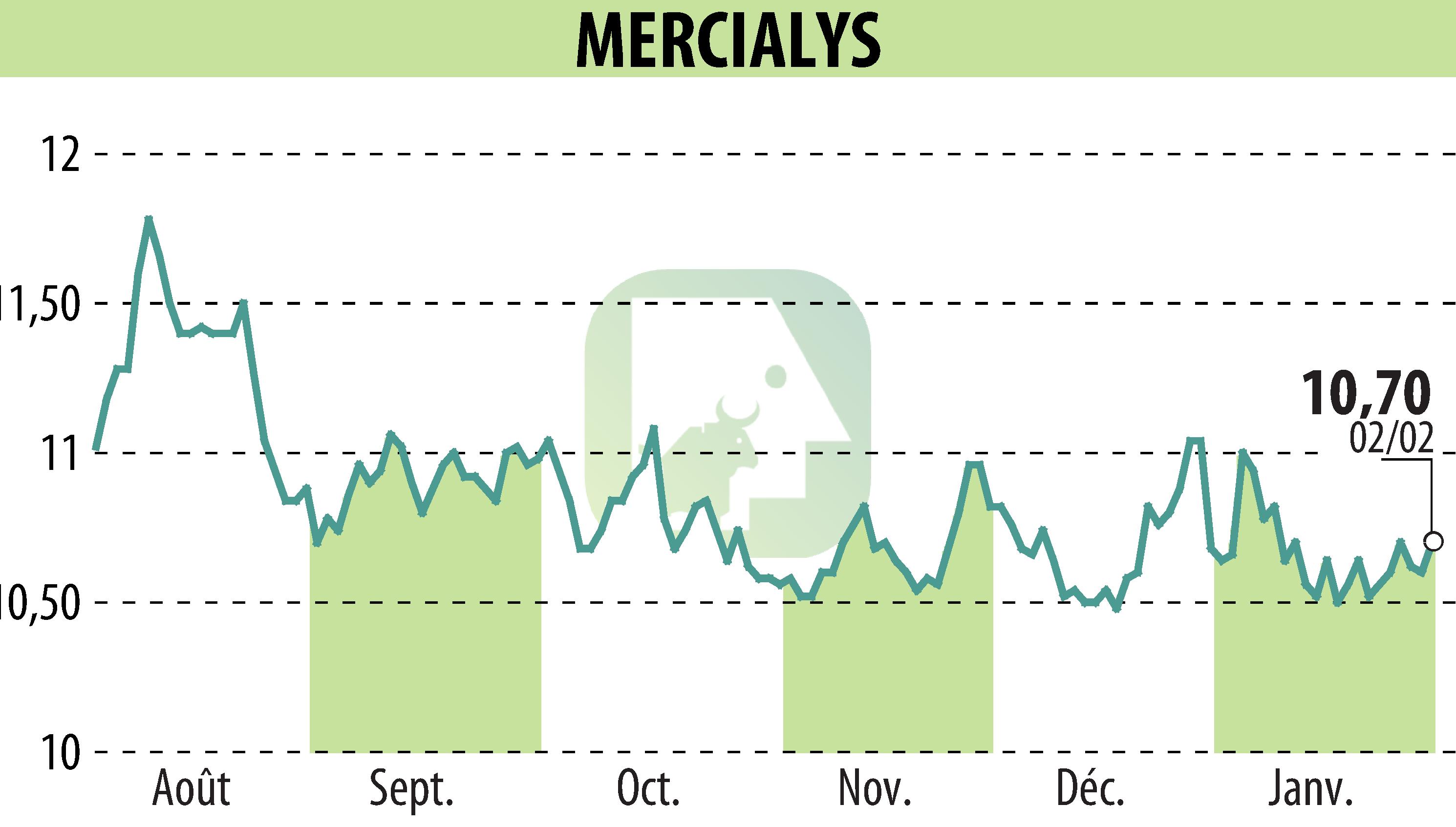 Stock price chart of MERCIALYS (EPA:MERY) showing fluctuations.