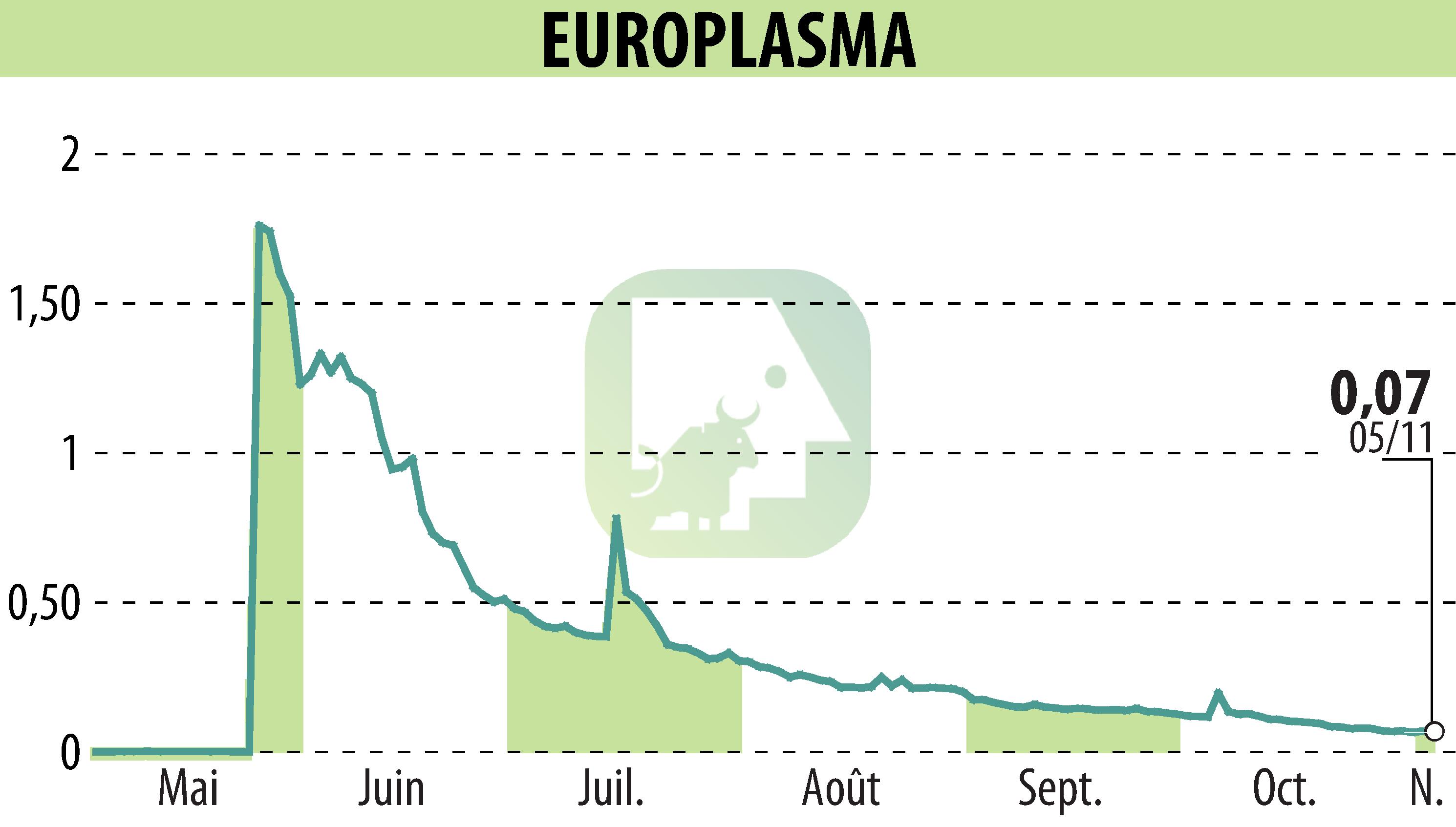 Stock price chart of EUROPLASMA (EPA:ALEUP) showing fluctuations.