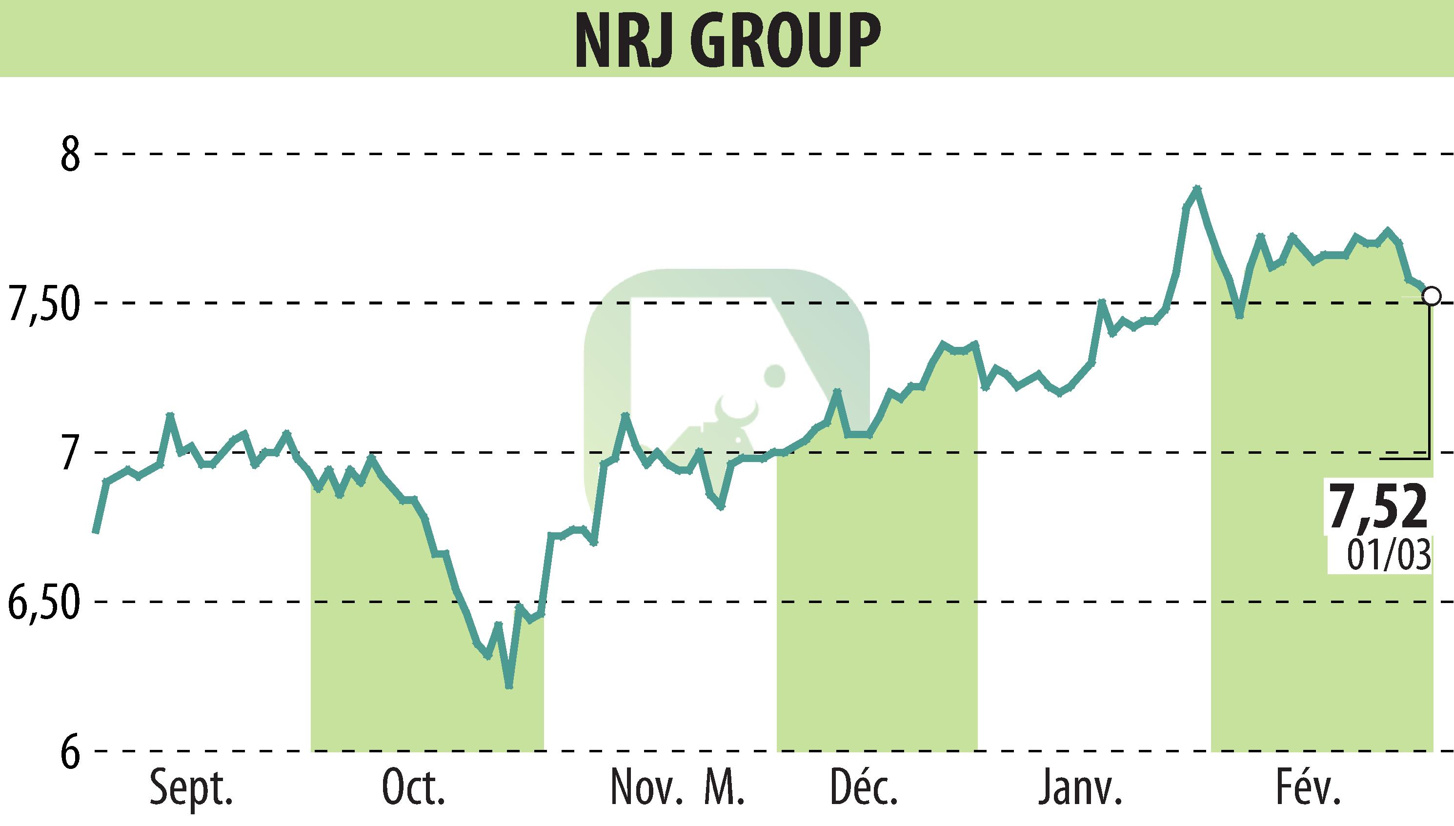 Stock price chart of NRJ GROUP (EPA:NRG) showing fluctuations