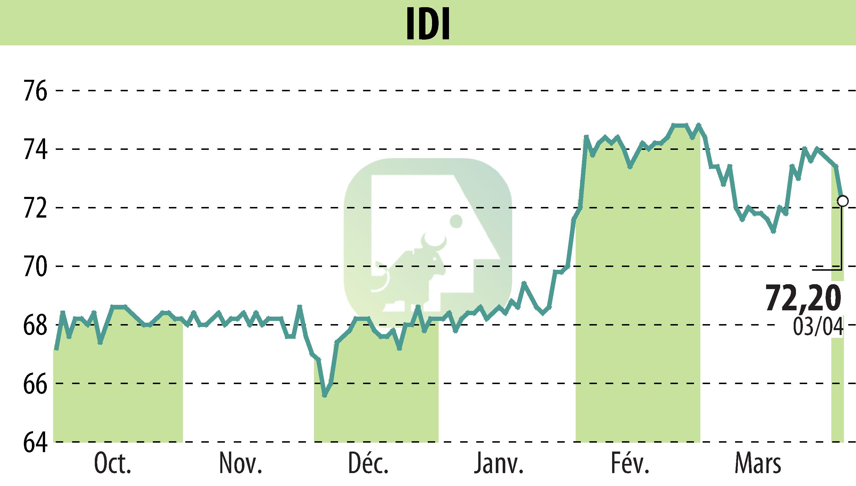 Graphique de l'évolution du cours de l'action IDI (EPA:IDIP).