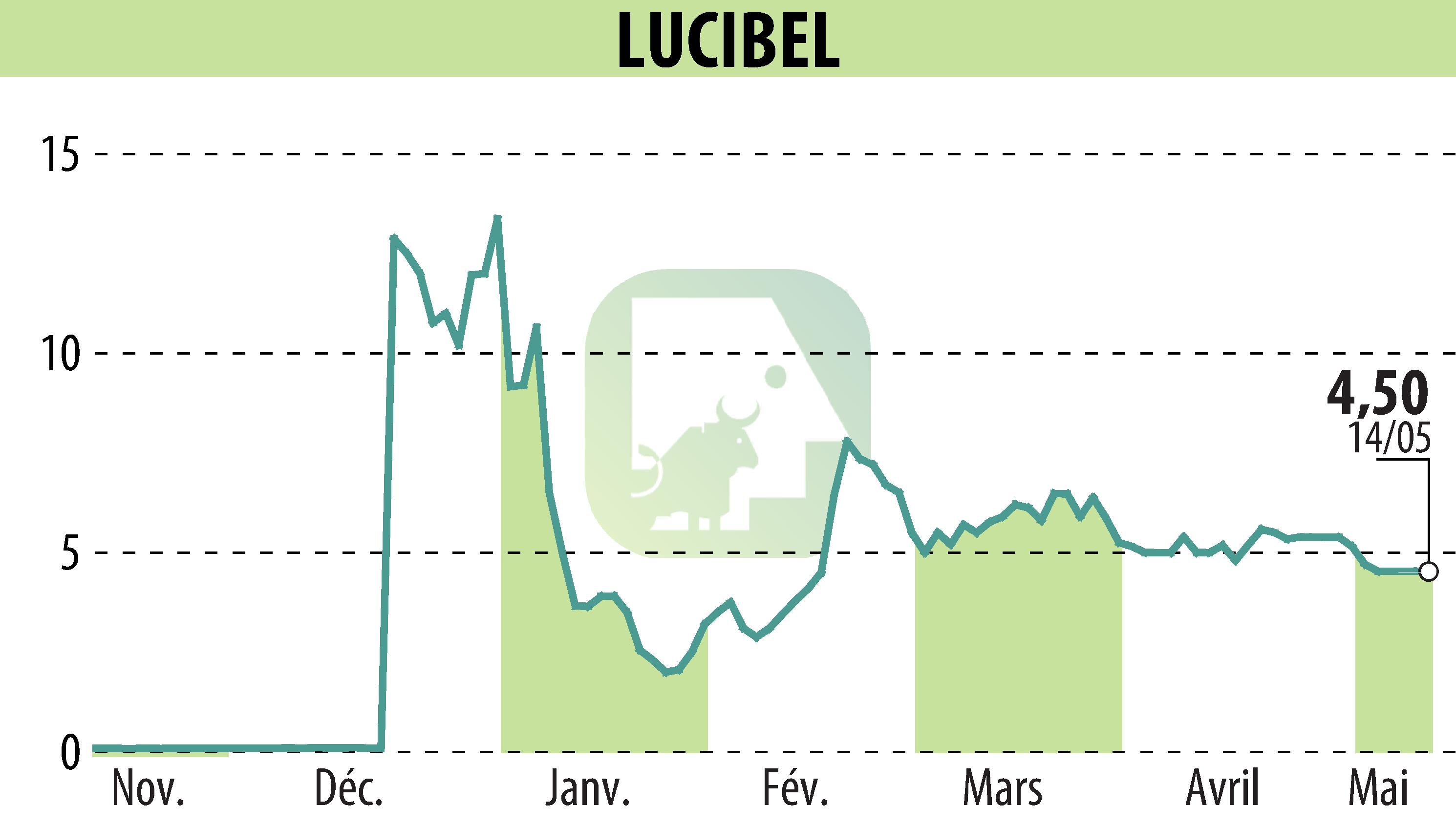 Stock price chart of LUCIBEL (EPA:ALUCI) showing fluctuations.