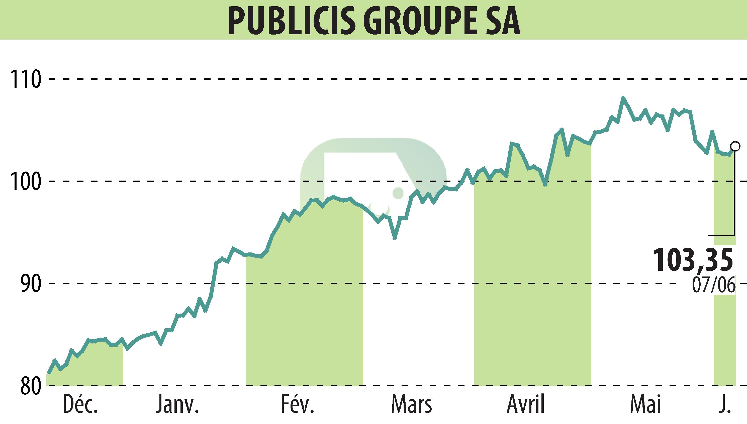 Graphique de l'évolution du cours de l'action PUBLICIS GROUPE (EPA:PUB).