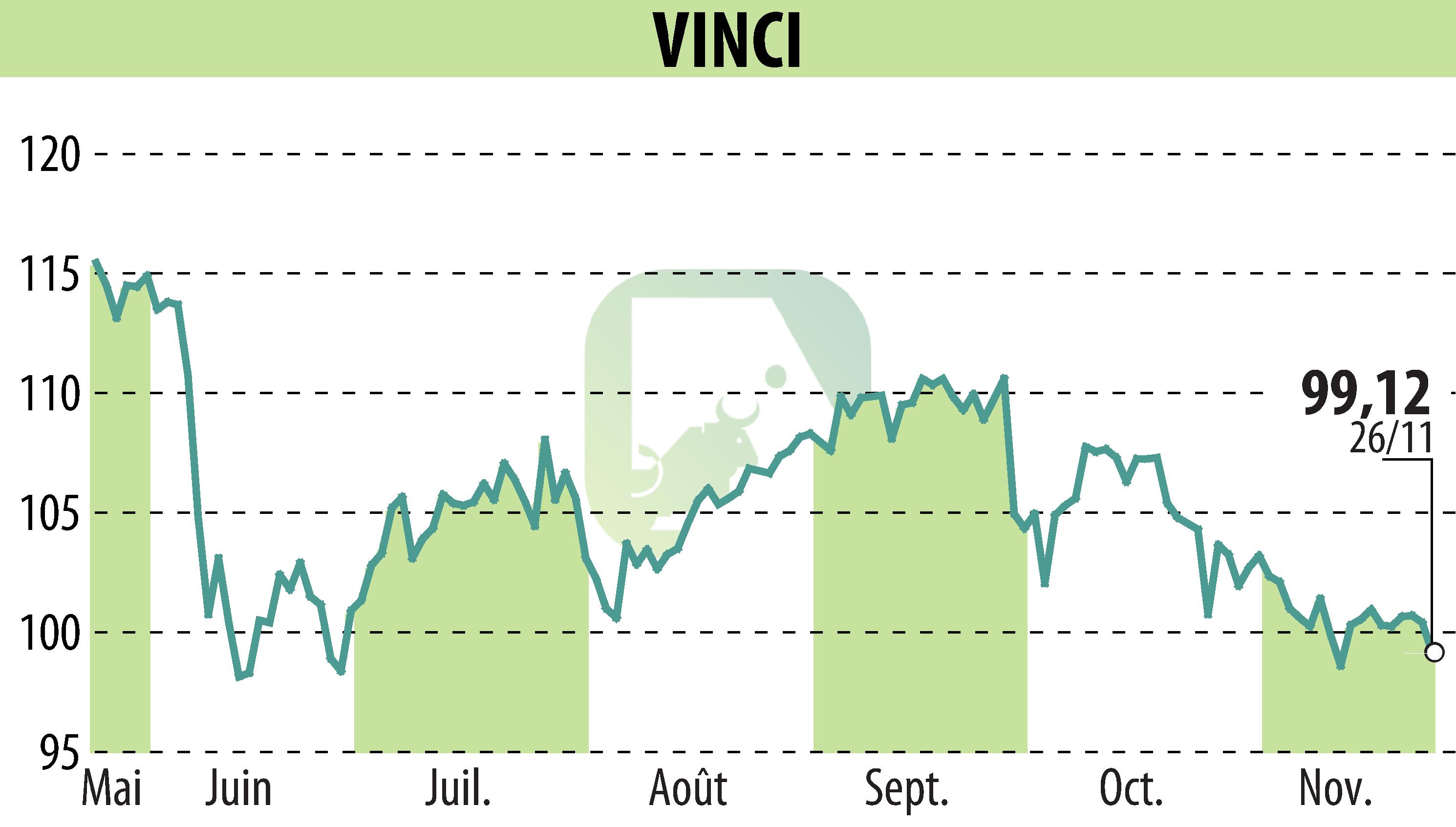 Graphique de l'évolution du cours de l'action VINCI (EPA:DG).