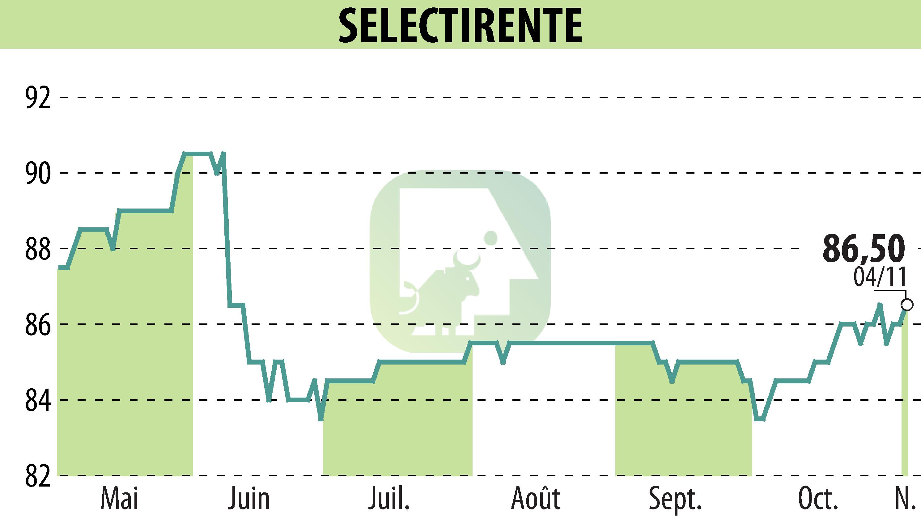 Stock price chart of SELECTIRENTE (EPA:SELER) showing fluctuations.