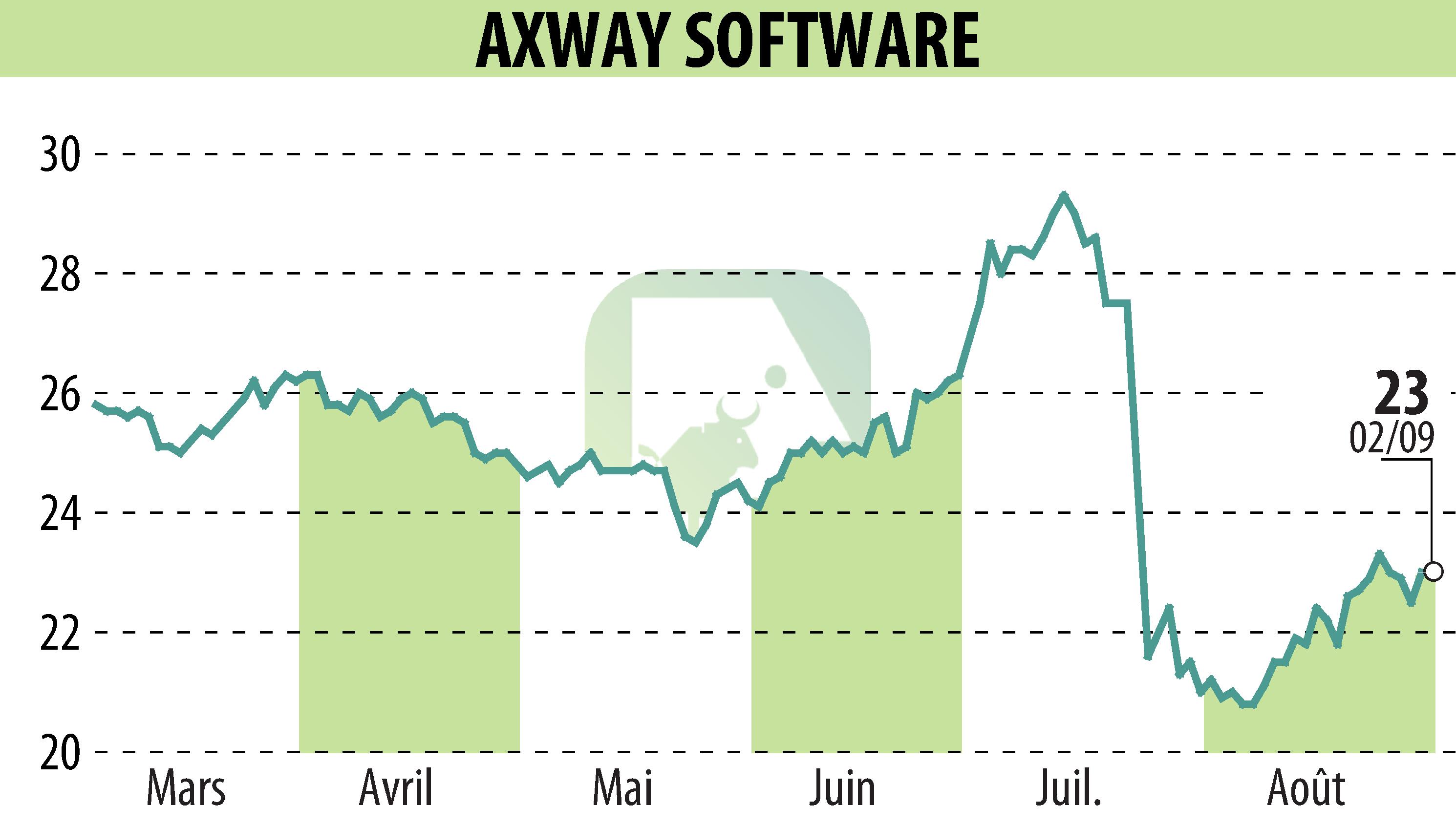 Graphique de l'évolution du cours de l'action Axway (EPA:AXW).