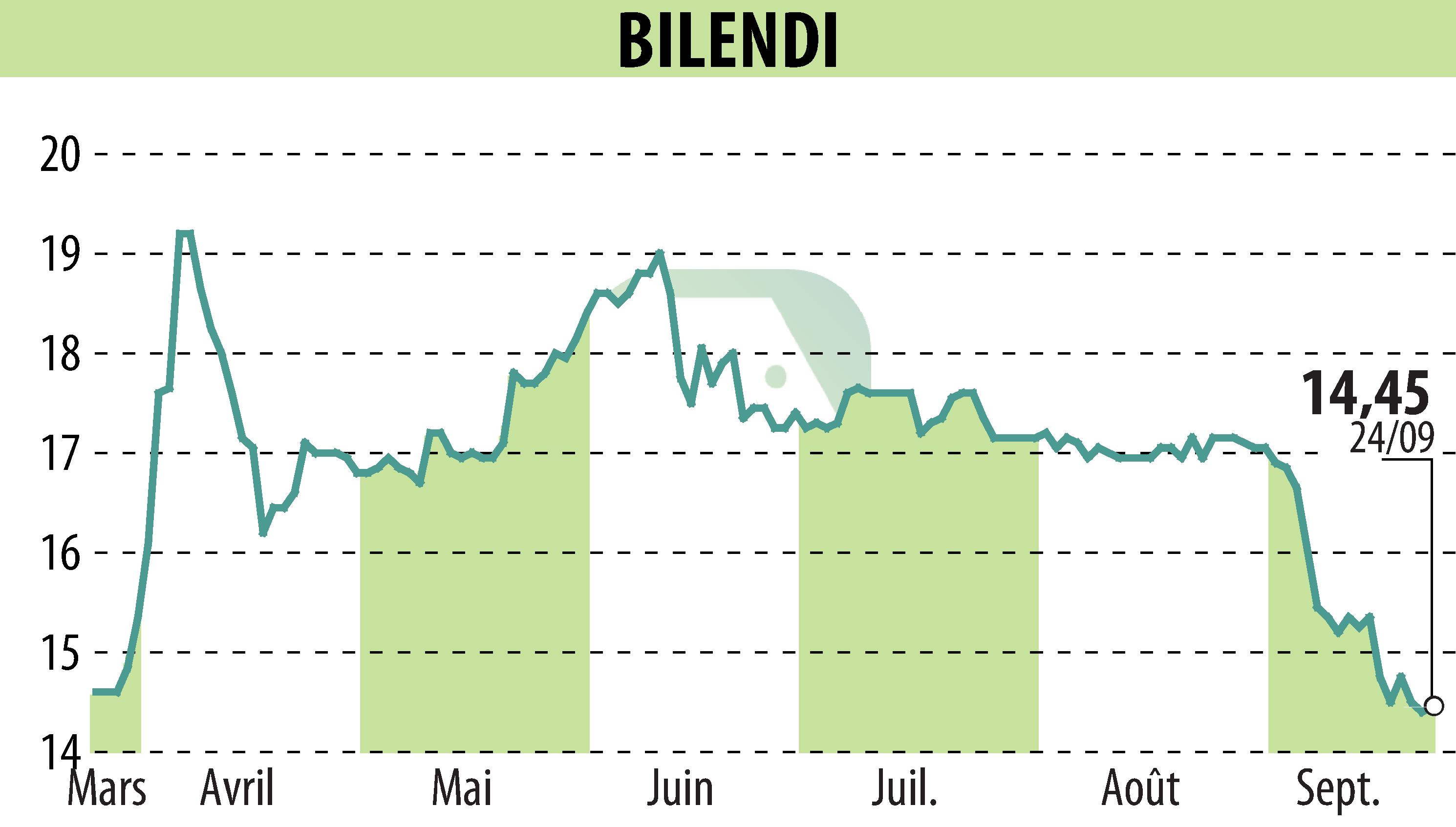 Graphique de l'évolution du cours de l'action BILENDI (EPA:ALBLD).