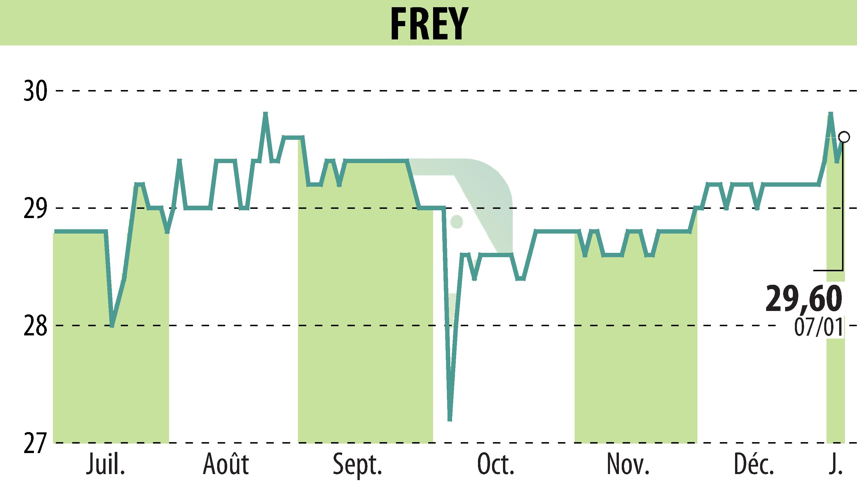 Graphique de l'évolution du cours de l'action FREY (EPA:FREY).