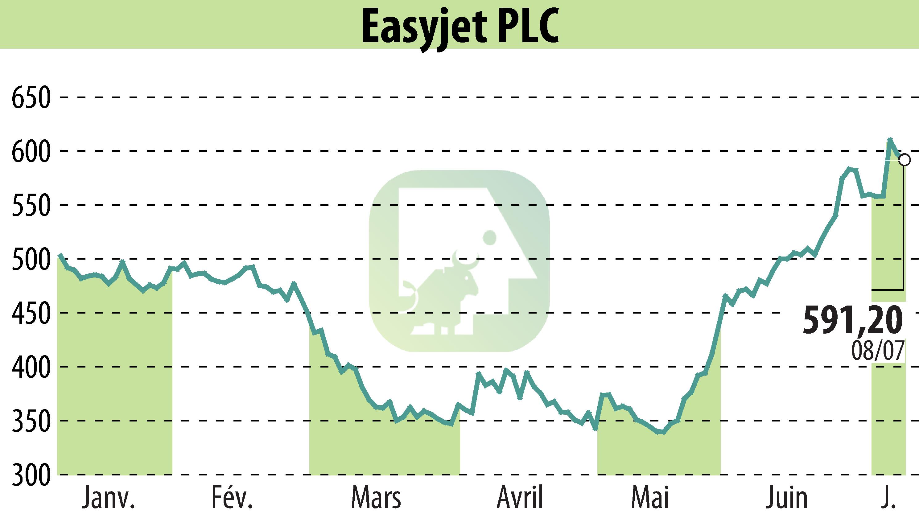 Stock price chart of EasyJet (EBR:EZJ) showing fluctuations.
