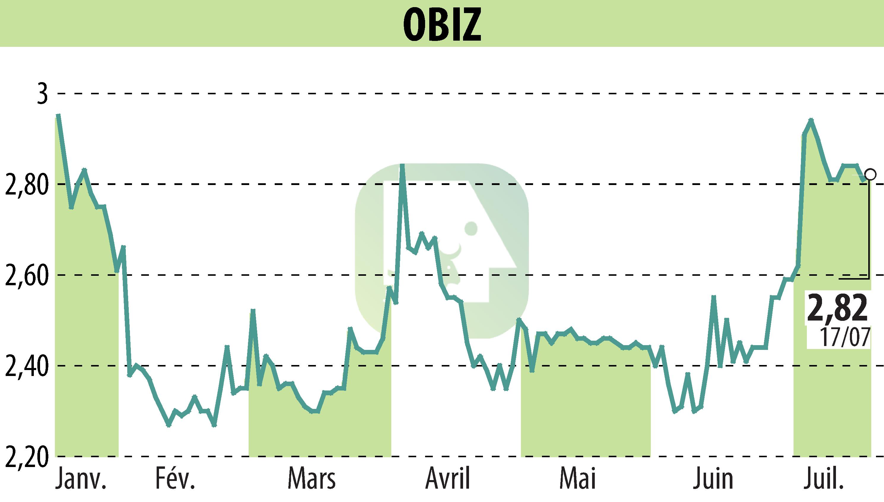 Graphique de l'évolution du cours de l'action OBIZ (EPA:ALBIZ).
